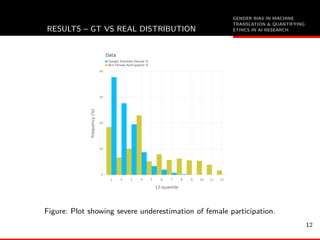 GENDER BIAS IN MACHINE
TRANSLATION & QUANTIFYING
ETHICS IN AI RESEARCHRESULTS – GT VS REAL DISTRIBUTION
12-quantile
1 2 3 4 5 6 7 8 9 10 11 12
0
10
20
30
40
Frequency(%)
Google Translate Female %
BLS Female Participation %
Data
Figure: Plot showing severe underestimation of female participation.
12
 