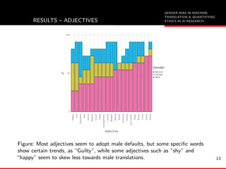 GENDER BIAS IN MACHINE
TRANSLATION & QUANTIFYING
ETHICS IN AI RESEARCHRESULTS – ADJECTIVES
Adjective
Happy
Shy
Desirable
Sad
Dumb
Mature
Smart
Polite
Sympathetic
Loving
Modest
Wrong
Afraid
Innocent
Strong
Successful
Right
Brave
Cruel
Guilty
Proud
Neutral
Female
Male
Gender
0
50
100
%
Figure: Most adjectives seem to adopt male defaults, but some speciﬁc words
show certain trends, as “Guilty”, while some adjectives such as “shy” and
“happy” seem to skew less towards male translations. 13
 