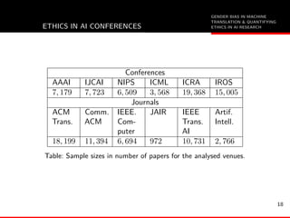 GENDER BIAS IN MACHINE
TRANSLATION & QUANTIFYING
ETHICS IN AI RESEARCHETHICS IN AI CONFERENCES
Conferences
AAAI IJCAI NIPS ICML ICRA IROS
7, 179 7, 723 6, 509 3, 568 19, 368 15, 005
Journals
ACM
Trans.
Comm.
ACM
IEEE.
Com-
puter
JAIR IEEE
Trans.
AI
Artif.
Intell.
18, 199 11, 394 6, 694 972 10, 731 2, 766
Table: Sample sizes in number of papers for the analysed venues.
18
 