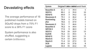 Devastating effects
The average performance of 16
published models trained on
SQuAD drops from a 75% F1
score to a 36% F1 score
System performance is also
shuffled, suggesting a
certain brittleness.
 
