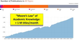 “Moore’s Law” of
Academic Knowledge:
> 1 M titles/month
 