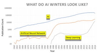 10
100
1000
10000
100000
1000000
1960
1962
1964
1966
1968
1970
1972
1974
1976
1978
1980
1982
1984
1986
1988
1990
1992
1994
1996
1998
2000
2002
2004
2006
2008
2010
2012
2014
2016
2018
WHAT DO AI WINTERS LOOK LIKE?
Deep Learning
Year
AI
Artificial Neural Network
PublicationCount
 