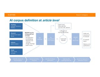 | 3
AI corpus definition at article level
 