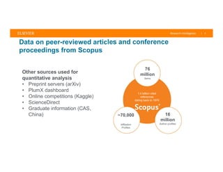 | 4
Data on peer-reviewed articles and conference
proceedings from Scopus
Article
70+ million
Journal, conference,
& Book records
Author
16+ million
Author profiles
(active)
Affiliation
70,000+
Affiliation profiles
Other sources used for
quantitative analysis
• Preprint servers (arXiv)
• PlumX dashboard
• Online competitions (Kaggle)
• ScienceDirect
• Graduate information (CAS,
China)
76
million
Items
16
million
Author profiles
~70,000
Affiliation
Profiles
1.4 billion cited
references
dating back to 1970
 