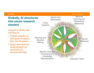 | 5
Globally, AI structures
into seven research
clusters
Search and
Optimization
Fuzzy
Systems
Planning and
Decision
Making
Natural Language
Processing and
Knowledge
Representation Computer Vision
Neural
Networks
Machine
Learning and
Probabilistic
Reasoning
Using AI to define and
structure AI
• Trained classifier to
distinguish AI papers
from non-AI papers
• Supervised learning
using keyword co-
occurrence to
structure the field
 
