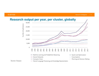 | 6
Source: Scopus
Research output per year, per cluster, globally
 
