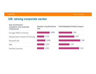 | 7
US: strong corporate sector
Key Contribution
(academic and corporate
institutions)
Number of publications
(all)
Field-Weighted Citation Impact
 