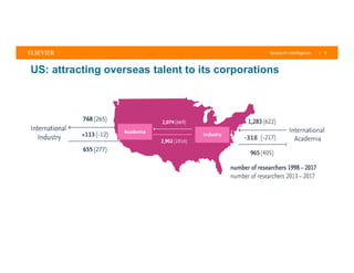 | 8
US: attracting overseas talent to its corporations
-318
 