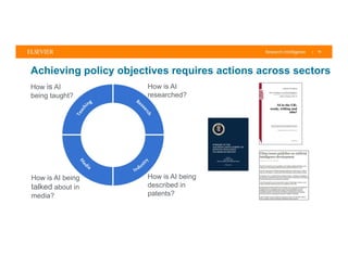 | 15
w
How is AI
being taught?
How is AI
researched?
How is AI being
talked about in
media?
How is AI being
described in
patents?
Achieving policy objectives requires actions across sectors
 