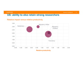 | 18
US: ability to also retain strong researchers
Migratory
Outflow
Migratory Inflow
Transitory
Sedentary
0.00
0.50
1.00
1.50
2.00
2.50
3.00
3.50
0.00 0.20 0.40 0.60 0.80 1.00 1.20 1.40 1.60 1.80 2.00
Relative productivity
Relative impact versus relative productivity
 