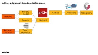 arXlive: a data analysis and production system
Abstract
GeographyAffiliationsAuthors
Search
Novelty
model
HierarXy
Query
expansion
Keyword
Factory
 