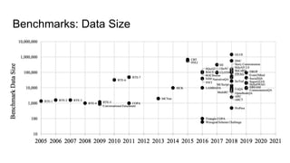 Benchmarks: Data Size
 