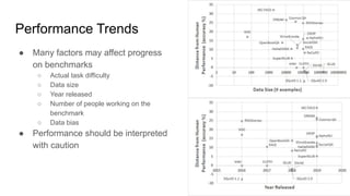 Performance Trends
● Many factors may affect progress
on benchmarks
○ Actual task difficulty
○ Data size
○ Year released
○ Number of people working on the
benchmark
○ Data bias
● Performance should be interpreted
with caution
 