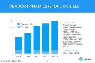 Intento
VENDOR DYNAMICS (STOCK MODELS)
3
Commercial
Alibaba, Amazon,
Baidu, CloudTranslate,
DeepL, Google,
GTCom, IBM, Mirai,
Microsoft, ModernMT,
Naver, Niutrans,
PROMT, Rozetta, SAP,
SDL, Sogou, Systran,
Tilde, Tencent, Yandex,
Youdao
Preview / Limited
eBay, Kakao, QCRI
0
5
10
15
20
25
Mar 18 Jul 18 Dec 18 Jun 19 Nov 19
Preview
Commercial
Intento, Inc. • June 2019
© Intento, Inc. / October 2019
 