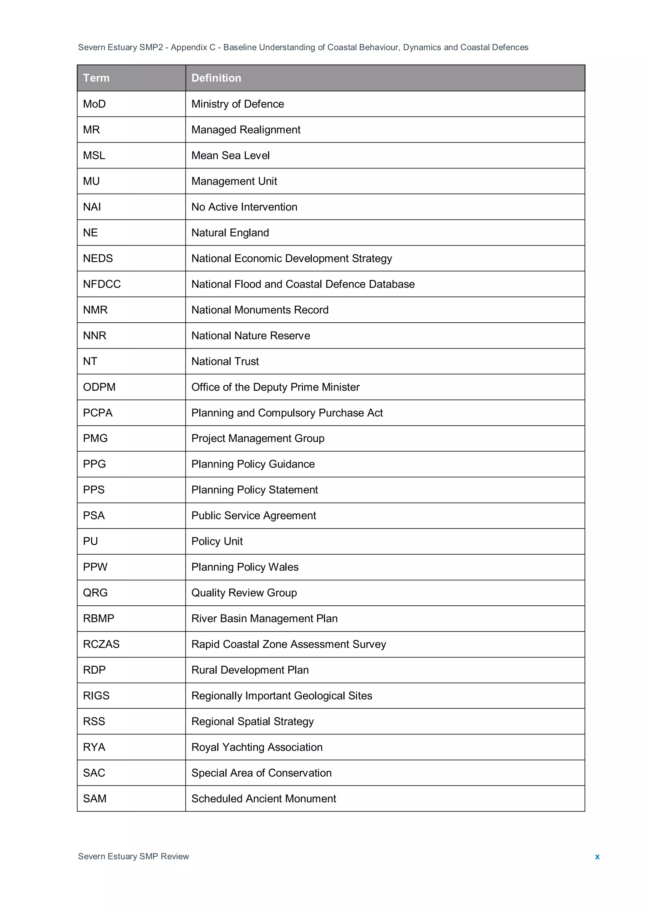 Severn Estuary SMP2 - Appendix C - Baseline Understanding of Coastal Behaviour, Dynamics and Coastal Defences
Severn Estuary SMP Review x
Term Definition
MoD Ministry of Defence
MR Managed Realignment
MSL Mean Sea Level
MU Management Unit
NAI No Active Intervention
NE Natural England
NEDS National Economic Development Strategy
NFDCC National Flood and Coastal Defence Database
NMR National Monuments Record
NNR National Nature Reserve
NT National Trust
ODPM Office of the Deputy Prime Minister
PCPA Planning and Compulsory Purchase Act
PMG Project Management Group
PPG Planning Policy Guidance
PPS Planning Policy Statement
PSA Public Service Agreement
PU Policy Unit
PPW Planning Policy Wales
QRG Quality Review Group
RBMP River Basin Management Plan
RCZAS Rapid Coastal Zone Assessment Survey
RDP Rural Development Plan
RIGS Regionally Important Geological Sites
RSS Regional Spatial Strategy
RYA Royal Yachting Association
SAC Special Area of Conservation
SAM Scheduled Ancient Monument
 