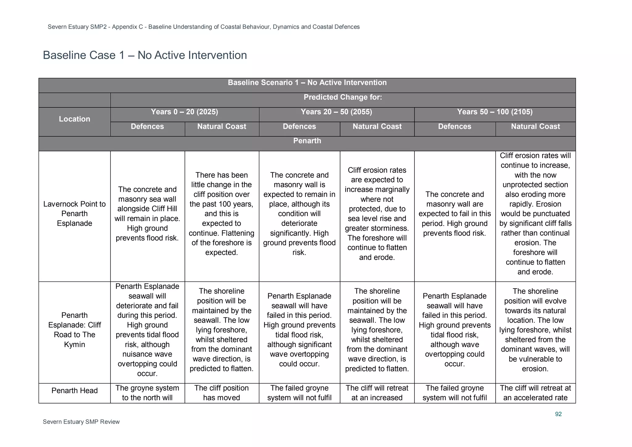 Severn Estuary SMP2 - Appendix C - Baseline Understanding of Coastal Behaviour, Dynamics and Coastal Defences
92
Severn Estuary SMP Review
Baseline Case 1 – No Active Intervention
Baseline Scenario 1 – No Active Intervention
Predicted Change for:
Location
Years 0 – 20 (2025) Years 20 – 50 (2055) Years 50 – 100 (2105)
Defences Natural Coast Defences Natural Coast Defences Natural Coast
Penarth
Lavernock Point to
Penarth
Esplanade
The concrete and
masonry sea wall
alongside Cliff Hill
will remain in place.
High ground
prevents flood risk.
There has been
little change in the
cliff position over
the past 100 years,
and this is
expected to
continue. Flattening
of the foreshore is
expected.
The concrete and
masonry wall is
expected to remain in
place, although its
condition will
deteriorate
significantly. High
ground prevents flood
risk.
Cliff erosion rates
are expected to
increase marginally
where not
protected, due to
sea level rise and
greater storminess.
The foreshore will
continue to flatten
and erode.
The concrete and
masonry wall are
expected to fail in this
period. High ground
prevents flood risk.
Cliff erosion rates will
continue to increase,
with the now
unprotected section
also eroding more
rapidly. Erosion
would be punctuated
by significant cliff falls
rather than continual
erosion. The
foreshore will
continue to flatten
and erode.
Penarth
Esplanade: Cliff
Road to The
Kymin
Penarth Esplanade
seawall will
deteriorate and fail
during this period.
High ground
prevents tidal flood
risk, although
nuisance wave
overtopping could
occur.
The shoreline
position will be
maintained by the
seawall. The low
lying foreshore,
whilst sheltered
from the dominant
wave direction, is
predicted to flatten.
Penarth Esplanade
seawall will have
failed in this period.
High ground prevents
tidal flood risk,
although significant
wave overtopping
could occur.
The shoreline
position will be
maintained by the
seawall. The low
lying foreshore,
whilst sheltered
from the dominant
wave direction, is
predicted to flatten.
Penarth Esplanade
seawall will have
failed in this period.
High ground prevents
tidal flood risk,
although wave
overtopping could
occur.
The shoreline
position will evolve
towards its natural
location. The low
lying foreshore, whilst
sheltered from the
dominant waves, will
be vulnerable to
erosion.
Penarth Head The groyne system
to the north will
The cliff position
has moved
The failed groyne
system will not fulfil
The cliff will retreat
at an increased
The failed groyne
system will not fulfil
The cliff will retreat at
an accelerated rate
 
