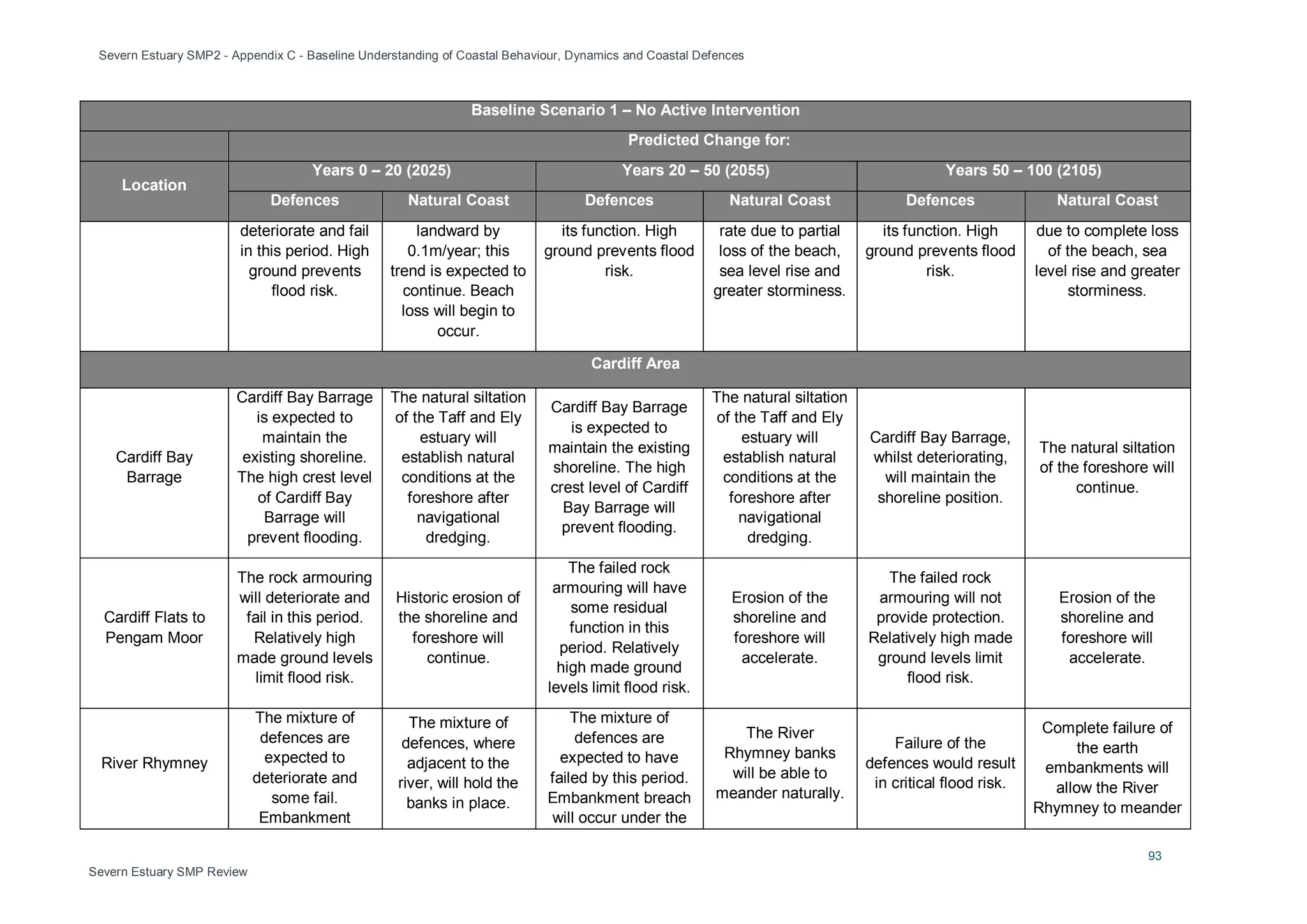 Severn Estuary SMP2 - Appendix C - Baseline Understanding of Coastal Behaviour, Dynamics and Coastal Defences
93
Severn Estuary SMP Review
Baseline Scenario 1 – No Active Intervention
Predicted Change for:
Location
Years 0 – 20 (2025) Years 20 – 50 (2055) Years 50 – 100 (2105)
Defences Natural Coast Defences Natural Coast Defences Natural Coast
deteriorate and fail
in this period. High
ground prevents
flood risk.
landward by
0.1m/year; this
trend is expected to
continue. Beach
loss will begin to
occur.
its function. High
ground prevents flood
risk.
rate due to partial
loss of the beach,
sea level rise and
greater storminess.
its function. High
ground prevents flood
risk.
due to complete loss
of the beach, sea
level rise and greater
storminess.
Cardiff Area
Cardiff Bay
Barrage
Cardiff Bay Barrage
is expected to
maintain the
existing shoreline.
The high crest level
of Cardiff Bay
Barrage will
prevent flooding.
The natural siltation
of the Taff and Ely
estuary will
establish natural
conditions at the
foreshore after
navigational
dredging.
Cardiff Bay Barrage
is expected to
maintain the existing
shoreline. The high
crest level of Cardiff
Bay Barrage will
prevent flooding.
The natural siltation
of the Taff and Ely
estuary will
establish natural
conditions at the
foreshore after
navigational
dredging.
Cardiff Bay Barrage,
whilst deteriorating,
will maintain the
shoreline position.
The natural siltation
of the foreshore will
continue.
Cardiff Flats to
Pengam Moor
The rock armouring
will deteriorate and
fail in this period.
Relatively high
made ground levels
limit flood risk.
Historic erosion of
the shoreline and
foreshore will
continue.
The failed rock
armouring will have
some residual
function in this
period. Relatively
high made ground
levels limit flood risk.
Erosion of the
shoreline and
foreshore will
accelerate.
The failed rock
armouring will not
provide protection.
Relatively high made
ground levels limit
flood risk.
Erosion of the
shoreline and
foreshore will
accelerate.
River Rhymney
The mixture of
defences are
expected to
deteriorate and
some fail.
Embankment
The mixture of
defences, where
adjacent to the
river, will hold the
banks in place.
The mixture of
defences are
expected to have
failed by this period.
Embankment breach
will occur under the
The River
Rhymney banks
will be able to
meander naturally.
Failure of the
defences would result
in critical flood risk.
Complete failure of
the earth
embankments will
allow the River
Rhymney to meander
 