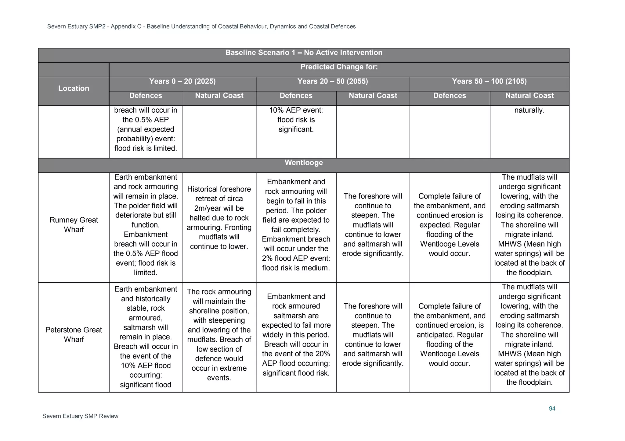 Severn Estuary SMP2 - Appendix C - Baseline Understanding of Coastal Behaviour, Dynamics and Coastal Defences
94
Severn Estuary SMP Review
Baseline Scenario 1 – No Active Intervention
Predicted Change for:
Location
Years 0 – 20 (2025) Years 20 – 50 (2055) Years 50 – 100 (2105)
Defences Natural Coast Defences Natural Coast Defences Natural Coast
breach will occur in
the 0.5% AEP
(annual expected
probability) event:
flood risk is limited.
10% AEP event:
flood risk is
significant.
naturally.
Wentlooge
Rumney Great
Wharf
Earth embankment
and rock armouring
will remain in place.
The polder field will
deteriorate but still
function.
Embankment
breach will occur in
the 0.5% AEP flood
event; flood risk is
limited.
Historical foreshore
retreat of circa
2m/year will be
halted due to rock
armouring. Fronting
mudflats will
continue to lower.
Embankment and
rock armouring will
begin to fail in this
period. The polder
field are expected to
fail completely.
Embankment breach
will occur under the
2% flood AEP event:
flood risk is medium.
The foreshore will
continue to
steepen. The
mudflats will
continue to lower
and saltmarsh will
erode significantly.
Complete failure of
the embankment, and
continued erosion is
expected. Regular
flooding of the
Wentlooge Levels
would occur.
The mudflats will
undergo significant
lowering, with the
eroding saltmarsh
losing its coherence.
The shoreline will
migrate inland.
MHWS (Mean high
water springs) will be
located at the back of
the floodplain.
Peterstone Great
Wharf
Earth embankment
and historically
stable, rock
armoured,
saltmarsh will
remain in place.
Breach will occur in
the event of the
10% AEP flood
occurring:
significant flood
The rock armouring
will maintain the
shoreline position,
with steepening
and lowering of the
mudflats. Breach of
low section of
defence would
occur in extreme
events.
Embankment and
rock armoured
saltmarsh are
expected to fail more
widely in this period.
Breach will occur in
the event of the 20%
AEP flood occurring:
significant flood risk.
The foreshore will
continue to
steepen. The
mudflats will
continue to lower
and saltmarsh will
erode significantly.
Complete failure of
the embankment, and
continued erosion, is
anticipated. Regular
flooding of the
Wentlooge Levels
would occur.
The mudflats will
undergo significant
lowering, with the
eroding saltmarsh
losing its coherence.
The shoreline will
migrate inland.
MHWS (Mean high
water springs) will be
located at the back of
the floodplain.
 