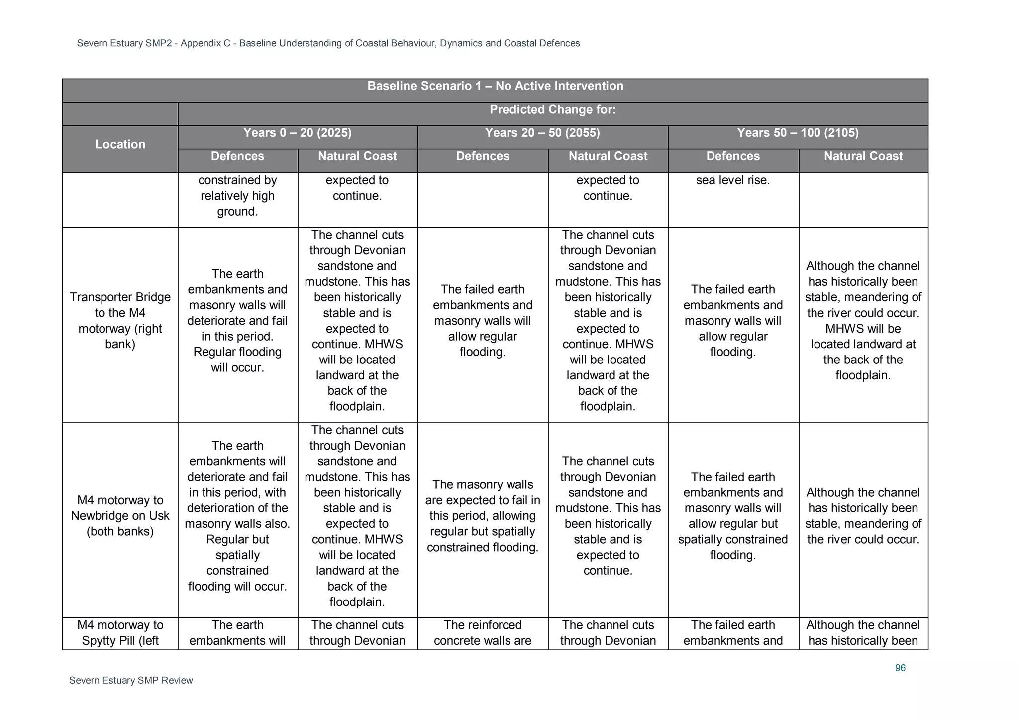 Severn Estuary SMP2 - Appendix C - Baseline Understanding of Coastal Behaviour, Dynamics and Coastal Defences
96
Severn Estuary SMP Review
Baseline Scenario 1 – No Active Intervention
Predicted Change for:
Location
Years 0 – 20 (2025) Years 20 – 50 (2055) Years 50 – 100 (2105)
Defences Natural Coast Defences Natural Coast Defences Natural Coast
constrained by
relatively high
ground.
expected to
continue.
expected to
continue.
sea level rise.
Transporter Bridge
to the M4
motorway (right
bank)
The earth
embankments and
masonry walls will
deteriorate and fail
in this period.
Regular flooding
will occur.
The channel cuts
through Devonian
sandstone and
mudstone. This has
been historically
stable and is
expected to
continue. MHWS
will be located
landward at the
back of the
floodplain.
The failed earth
embankments and
masonry walls will
allow regular
flooding.
The channel cuts
through Devonian
sandstone and
mudstone. This has
been historically
stable and is
expected to
continue. MHWS
will be located
landward at the
back of the
floodplain.
The failed earth
embankments and
masonry walls will
allow regular
flooding.
Although the channel
has historically been
stable, meandering of
the river could occur.
MHWS will be
located landward at
the back of the
floodplain.
M4 motorway to
Newbridge on Usk
(both banks)
The earth
embankments will
deteriorate and fail
in this period, with
deterioration of the
masonry walls also.
Regular but
spatially
constrained
flooding will occur.
The channel cuts
through Devonian
sandstone and
mudstone. This has
been historically
stable and is
expected to
continue. MHWS
will be located
landward at the
back of the
floodplain.
The masonry walls
are expected to fail in
this period, allowing
regular but spatially
constrained flooding.
The channel cuts
through Devonian
sandstone and
mudstone. This has
been historically
stable and is
expected to
continue.
The failed earth
embankments and
masonry walls will
allow regular but
spatially constrained
flooding.
Although the channel
has historically been
stable, meandering of
the river could occur.
M4 motorway to
Spytty Pill (left
The earth
embankments will
The channel cuts
through Devonian
The reinforced
concrete walls are
The channel cuts
through Devonian
The failed earth
embankments and
Although the channel
has historically been
 