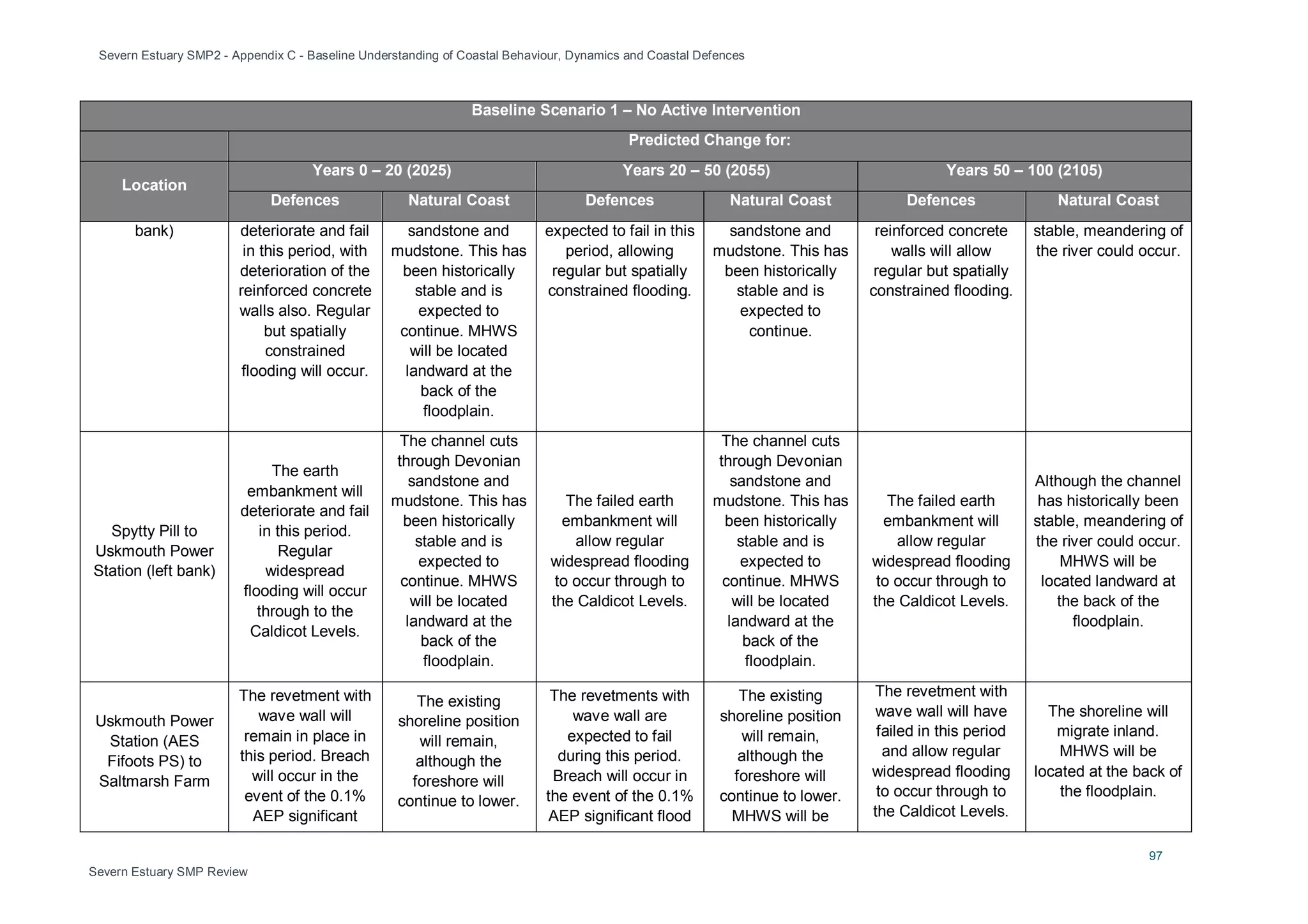 Severn Estuary SMP2 - Appendix C - Baseline Understanding of Coastal Behaviour, Dynamics and Coastal Defences
97
Severn Estuary SMP Review
Baseline Scenario 1 – No Active Intervention
Predicted Change for:
Location
Years 0 – 20 (2025) Years 20 – 50 (2055) Years 50 – 100 (2105)
Defences Natural Coast Defences Natural Coast Defences Natural Coast
bank) deteriorate and fail
in this period, with
deterioration of the
reinforced concrete
walls also. Regular
but spatially
constrained
flooding will occur.
sandstone and
mudstone. This has
been historically
stable and is
expected to
continue. MHWS
will be located
landward at the
back of the
floodplain.
expected to fail in this
period, allowing
regular but spatially
constrained flooding.
sandstone and
mudstone. This has
been historically
stable and is
expected to
continue.
reinforced concrete
walls will allow
regular but spatially
constrained flooding.
stable, meandering of
the river could occur.
Spytty Pill to
Uskmouth Power
Station (left bank)
The earth
embankment will
deteriorate and fail
in this period.
Regular
widespread
flooding will occur
through to the
Caldicot Levels.
The channel cuts
through Devonian
sandstone and
mudstone. This has
been historically
stable and is
expected to
continue. MHWS
will be located
landward at the
back of the
floodplain.
The failed earth
embankment will
allow regular
widespread flooding
to occur through to
the Caldicot Levels.
The channel cuts
through Devonian
sandstone and
mudstone. This has
been historically
stable and is
expected to
continue. MHWS
will be located
landward at the
back of the
floodplain.
The failed earth
embankment will
allow regular
widespread flooding
to occur through to
the Caldicot Levels.
Although the channel
has historically been
stable, meandering of
the river could occur.
MHWS will be
located landward at
the back of the
floodplain.
Uskmouth Power
Station (AES
Fifoots PS) to
Saltmarsh Farm
The revetment with
wave wall will
remain in place in
this period. Breach
will occur in the
event of the 0.1%
AEP significant
The existing
shoreline position
will remain,
although the
foreshore will
continue to lower.
The revetments with
wave wall are
expected to fail
during this period.
Breach will occur in
the event of the 0.1%
AEP significant flood
The existing
shoreline position
will remain,
although the
foreshore will
continue to lower.
MHWS will be
The revetment with
wave wall will have
failed in this period
and allow regular
widespread flooding
to occur through to
the Caldicot Levels.
The shoreline will
migrate inland.
MHWS will be
located at the back of
the floodplain.
 