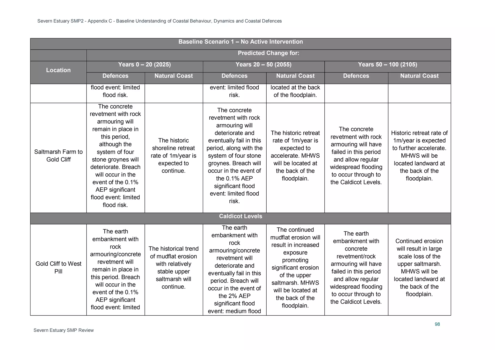 Severn Estuary SMP2 - Appendix C - Baseline Understanding of Coastal Behaviour, Dynamics and Coastal Defences
98
Severn Estuary SMP Review
Baseline Scenario 1 – No Active Intervention
Predicted Change for:
Location
Years 0 – 20 (2025) Years 20 – 50 (2055) Years 50 – 100 (2105)
Defences Natural Coast Defences Natural Coast Defences Natural Coast
flood event: limited
flood risk.
event: limited flood
risk.
located at the back
of the floodplain.
Saltmarsh Farm to
Gold Cliff
The concrete
revetment with rock
armouring will
remain in place in
this period,
although the
system of four
stone groynes will
deteriorate. Breach
will occur in the
event of the 0.1%
AEP significant
flood event: limited
flood risk.
The historic
shoreline retreat
rate of 1m/year is
expected to
continue.
The concrete
revetment with rock
armouring will
deteriorate and
eventually fail in this
period, along with the
system of four stone
groynes. Breach will
occur in the event of
the 0.1% AEP
significant flood
event: limited flood
risk.
The historic retreat
rate of 1m/year is
expected to
accelerate. MHWS
will be located at
the back of the
floodplain.
The concrete
revetment with rock
armouring will have
failed in this period
and allow regular
widespread flooding
to occur through to
the Caldicot Levels.
Historic retreat rate of
1m/year is expected
to further accelerate.
MHWS will be
located landward at
the back of the
floodplain.
Caldicot Levels
Gold Cliff to West
Pill
The earth
embankment with
rock
armouring/concrete
revetment will
remain in place in
this period. Breach
will occur in the
event of the 0.1%
AEP significant
flood event: limited
The historical trend
of mudflat erosion
with relatively
stable upper
saltmarsh will
continue.
The earth
embankment with
rock
armouring/concrete
revetment will
deteriorate and
eventually fail in this
period. Breach will
occur in the event of
the 2% AEP
significant flood
event: medium flood
The continued
mudflat erosion will
result in increased
exposure
promoting
significant erosion
of the upper
saltmarsh. MHWS
will be located at
the back of the
floodplain.
The earth
embankment with
concrete
revetment/rock
armouring will have
failed in this period
and allow regular
widespread flooding
to occur through to
the Caldicot Levels.
Continued erosion
will result in large
scale loss of the
upper saltmarsh.
MHWS will be
located landward at
the back of the
floodplain.
 