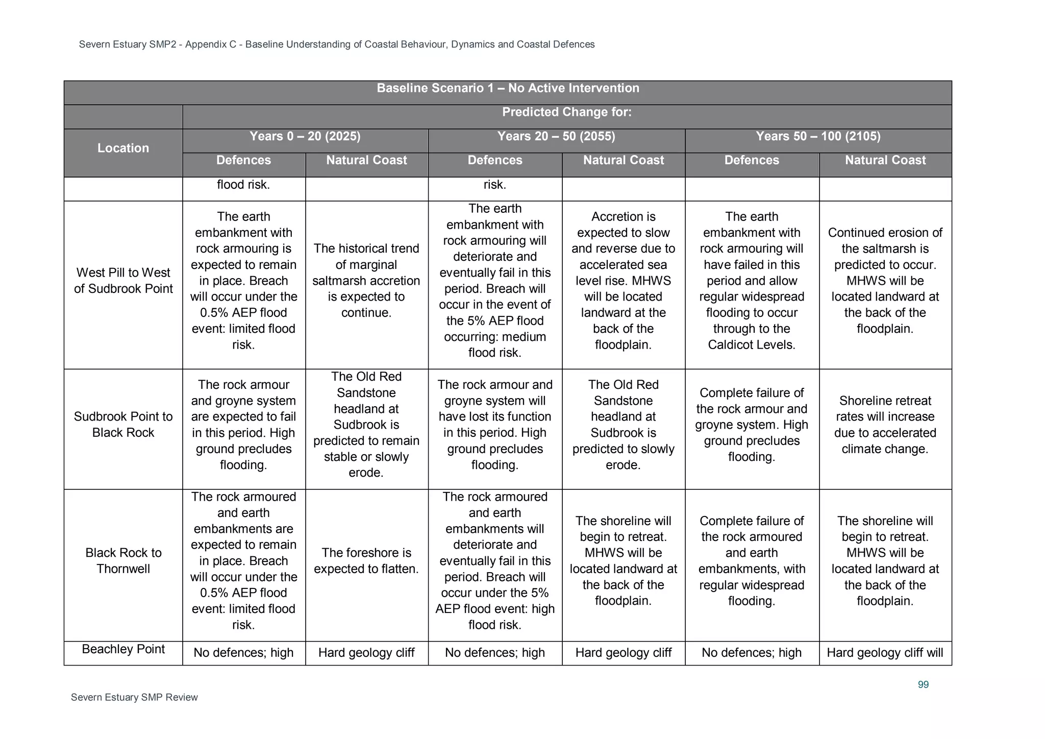 Severn Estuary SMP2 - Appendix C - Baseline Understanding of Coastal Behaviour, Dynamics and Coastal Defences
99
Severn Estuary SMP Review
Baseline Scenario 1 – No Active Intervention
Predicted Change for:
Location
Years 0 – 20 (2025) Years 20 – 50 (2055) Years 50 – 100 (2105)
Defences Natural Coast Defences Natural Coast Defences Natural Coast
flood risk. risk.
West Pill to West
of Sudbrook Point
The earth
embankment with
rock armouring is
expected to remain
in place. Breach
will occur under the
0.5% AEP flood
event: limited flood
risk.
The historical trend
of marginal
saltmarsh accretion
is expected to
continue.
The earth
embankment with
rock armouring will
deteriorate and
eventually fail in this
period. Breach will
occur in the event of
the 5% AEP flood
occurring: medium
flood risk.
Accretion is
expected to slow
and reverse due to
accelerated sea
level rise. MHWS
will be located
landward at the
back of the
floodplain.
The earth
embankment with
rock armouring will
have failed in this
period and allow
regular widespread
flooding to occur
through to the
Caldicot Levels.
Continued erosion of
the saltmarsh is
predicted to occur.
MHWS will be
located landward at
the back of the
floodplain.
Sudbrook Point to
Black Rock
The rock armour
and groyne system
are expected to fail
in this period. High
ground precludes
flooding.
The Old Red
Sandstone
headland at
Sudbrook is
predicted to remain
stable or slowly
erode.
The rock armour and
groyne system will
have lost its function
in this period. High
ground precludes
flooding.
The Old Red
Sandstone
headland at
Sudbrook is
predicted to slowly
erode.
Complete failure of
the rock armour and
groyne system. High
ground precludes
flooding.
Shoreline retreat
rates will increase
due to accelerated
climate change.
Black Rock to
Thornwell
The rock armoured
and earth
embankments are
expected to remain
in place. Breach
will occur under the
0.5% AEP flood
event: limited flood
risk.
The foreshore is
expected to flatten.
The rock armoured
and earth
embankments will
deteriorate and
eventually fail in this
period. Breach will
occur under the 5%
AEP flood event: high
flood risk.
The shoreline will
begin to retreat.
MHWS will be
located landward at
the back of the
floodplain.
Complete failure of
the rock armoured
and earth
embankments, with
regular widespread
flooding.
The shoreline will
begin to retreat.
MHWS will be
located landward at
the back of the
floodplain.
Beachley Point No defences; high Hard geology cliff No defences; high Hard geology cliff No defences; high Hard geology cliff will
 