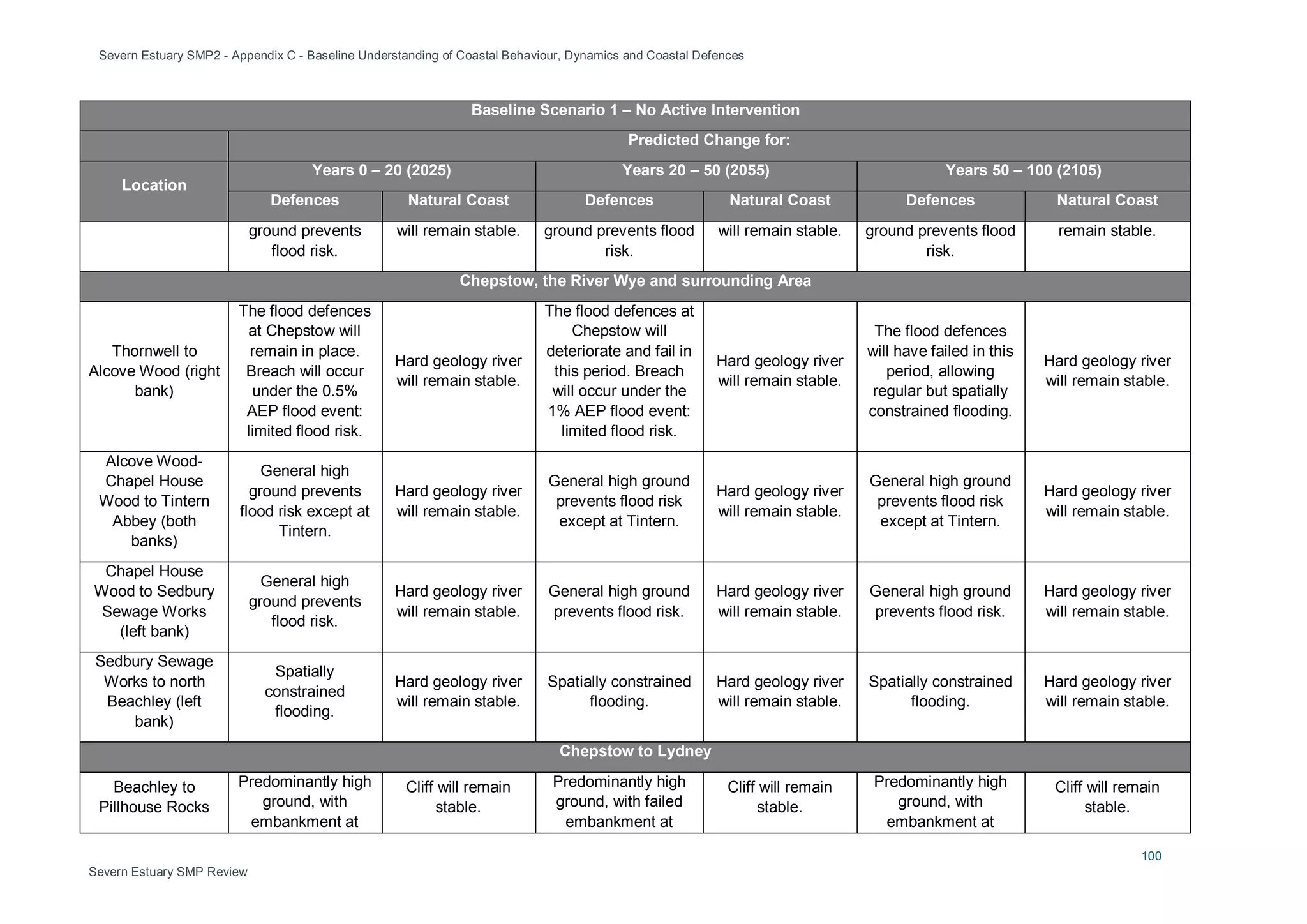 Severn Estuary SMP2 - Appendix C - Baseline Understanding of Coastal Behaviour, Dynamics and Coastal Defences
100
Severn Estuary SMP Review
Baseline Scenario 1 – No Active Intervention
Predicted Change for:
Location
Years 0 – 20 (2025) Years 20 – 50 (2055) Years 50 – 100 (2105)
Defences Natural Coast Defences Natural Coast Defences Natural Coast
ground prevents
flood risk.
will remain stable. ground prevents flood
risk.
will remain stable. ground prevents flood
risk.
remain stable.
Chepstow, the River Wye and surrounding Area
Thornwell to
Alcove Wood (right
bank)
The flood defences
at Chepstow will
remain in place.
Breach will occur
under the 0.5%
AEP flood event:
limited flood risk.
Hard geology river
will remain stable.
The flood defences at
Chepstow will
deteriorate and fail in
this period. Breach
will occur under the
1% AEP flood event:
limited flood risk.
Hard geology river
will remain stable.
The flood defences
will have failed in this
period, allowing
regular but spatially
constrained flooding.
Hard geology river
will remain stable.
Alcove Wood-
Chapel House
Wood to Tintern
Abbey (both
banks)
General high
ground prevents
flood risk except at
Tintern.
Hard geology river
will remain stable.
General high ground
prevents flood risk
except at Tintern.
Hard geology river
will remain stable.
General high ground
prevents flood risk
except at Tintern.
Hard geology river
will remain stable.
Chapel House
Wood to Sedbury
Sewage Works
(left bank)
General high
ground prevents
flood risk.
Hard geology river
will remain stable.
General high ground
prevents flood risk.
Hard geology river
will remain stable.
General high ground
prevents flood risk.
Hard geology river
will remain stable.
Sedbury Sewage
Works to north
Beachley (left
bank)
Spatially
constrained
flooding.
Hard geology river
will remain stable.
Spatially constrained
flooding.
Hard geology river
will remain stable.
Spatially constrained
flooding.
Hard geology river
will remain stable.
Chepstow to Lydney
Beachley to
Pillhouse Rocks
Predominantly high
ground, with
embankment at
Cliff will remain
stable.
Predominantly high
ground, with failed
embankment at
Cliff will remain
stable.
Predominantly high
ground, with
embankment at
Cliff will remain
stable.
 