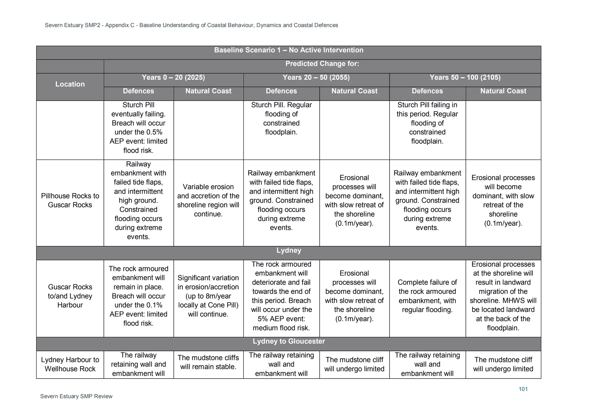 Severn Estuary SMP2 - Appendix C - Baseline Understanding of Coastal Behaviour, Dynamics and Coastal Defences
101
Severn Estuary SMP Review
Baseline Scenario 1 – No Active Intervention
Predicted Change for:
Location
Years 0 – 20 (2025) Years 20 – 50 (2055) Years 50 – 100 (2105)
Defences Natural Coast Defences Natural Coast Defences Natural Coast
Sturch Pill
eventually failing.
Breach will occur
under the 0.5%
AEP event: limited
flood risk.
Sturch Pill. Regular
flooding of
constrained
floodplain.
Sturch Pill failing in
this period. Regular
flooding of
constrained
floodplain.
Pillhouse Rocks to
Guscar Rocks
Railway
embankment with
failed tide flaps,
and intermittent
high ground.
Constrained
flooding occurs
during extreme
events.
Variable erosion
and accretion of the
shoreline region will
continue.
Railway embankment
with failed tide flaps,
and intermittent high
ground. Constrained
flooding occurs
during extreme
events.
Erosional
processes will
become dominant,
with slow retreat of
the shoreline
(0.1m/year).
Railway embankment
with failed tide flaps,
and intermittent high
ground. Constrained
flooding occurs
during extreme
events.
Erosional processes
will become
dominant, with slow
retreat of the
shoreline
(0.1m/year).
Lydney
Guscar Rocks
to/and Lydney
Harbour
The rock armoured
embankment will
remain in place.
Breach will occur
under the 0.1%
AEP event: limited
flood risk.
Significant variation
in erosion/accretion
(up to 8m/year
locally at Cone Pill)
will continue.
The rock armoured
embankment will
deteriorate and fail
towards the end of
this period. Breach
will occur under the
5% AEP event:
medium flood risk.
Erosional
processes will
become dominant,
with slow retreat of
the shoreline
(0.1m/year).
Complete failure of
the rock armoured
embankment, with
regular flooding.
Erosional processes
at the shoreline will
result in landward
migration of the
shoreline. MHWS will
be located landward
at the back of the
floodplain.
Lydney to Gloucester
Lydney Harbour to
Wellhouse Rock
The railway
retaining wall and
embankment will
The mudstone cliffs
will remain stable.
The railway retaining
wall and
embankment will
The mudstone cliff
will undergo limited
The railway retaining
wall and
embankment will
The mudstone cliff
will undergo limited
 