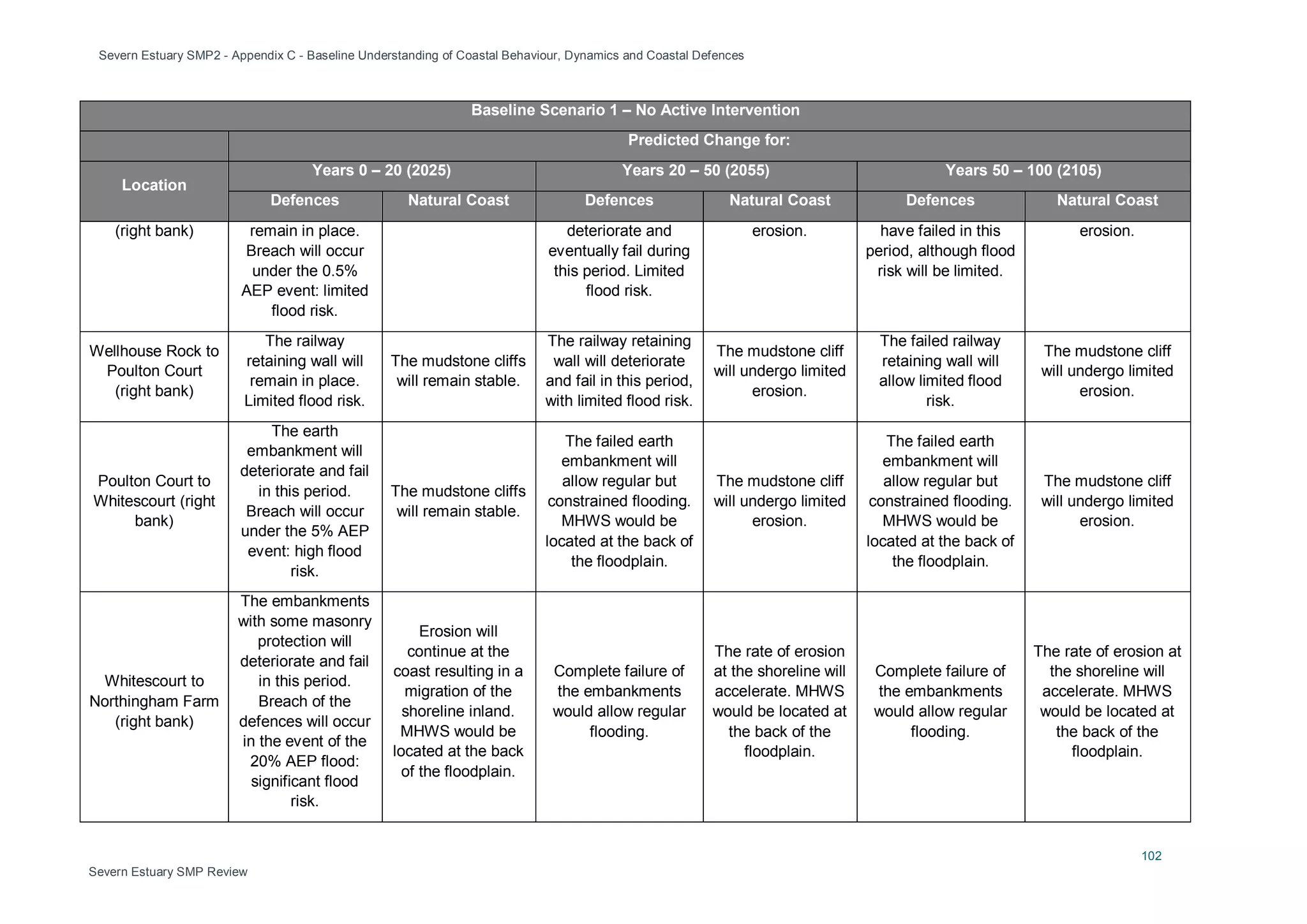 Severn Estuary SMP2 - Appendix C - Baseline Understanding of Coastal Behaviour, Dynamics and Coastal Defences
102
Severn Estuary SMP Review
Baseline Scenario 1 – No Active Intervention
Predicted Change for:
Location
Years 0 – 20 (2025) Years 20 – 50 (2055) Years 50 – 100 (2105)
Defences Natural Coast Defences Natural Coast Defences Natural Coast
(right bank) remain in place.
Breach will occur
under the 0.5%
AEP event: limited
flood risk.
deteriorate and
eventually fail during
this period. Limited
flood risk.
erosion. have failed in this
period, although flood
risk will be limited.
erosion.
Wellhouse Rock to
Poulton Court
(right bank)
The railway
retaining wall will
remain in place.
Limited flood risk.
The mudstone cliffs
will remain stable.
The railway retaining
wall will deteriorate
and fail in this period,
with limited flood risk.
The mudstone cliff
will undergo limited
erosion.
The failed railway
retaining wall will
allow limited flood
risk.
The mudstone cliff
will undergo limited
erosion.
Poulton Court to
Whitescourt (right
bank)
The earth
embankment will
deteriorate and fail
in this period.
Breach will occur
under the 5% AEP
event: high flood
risk.
The mudstone cliffs
will remain stable.
The failed earth
embankment will
allow regular but
constrained flooding.
MHWS would be
located at the back of
the floodplain.
The mudstone cliff
will undergo limited
erosion.
The failed earth
embankment will
allow regular but
constrained flooding.
MHWS would be
located at the back of
the floodplain.
The mudstone cliff
will undergo limited
erosion.
Whitescourt to
Northingham Farm
(right bank)
The embankments
with some masonry
protection will
deteriorate and fail
in this period.
Breach of the
defences will occur
in the event of the
20% AEP flood:
significant flood
risk.
Erosion will
continue at the
coast resulting in a
migration of the
shoreline inland.
MHWS would be
located at the back
of the floodplain.
Complete failure of
the embankments
would allow regular
flooding.
The rate of erosion
at the shoreline will
accelerate. MHWS
would be located at
the back of the
floodplain.
Complete failure of
the embankments
would allow regular
flooding.
The rate of erosion at
the shoreline will
accelerate. MHWS
would be located at
the back of the
floodplain.
 