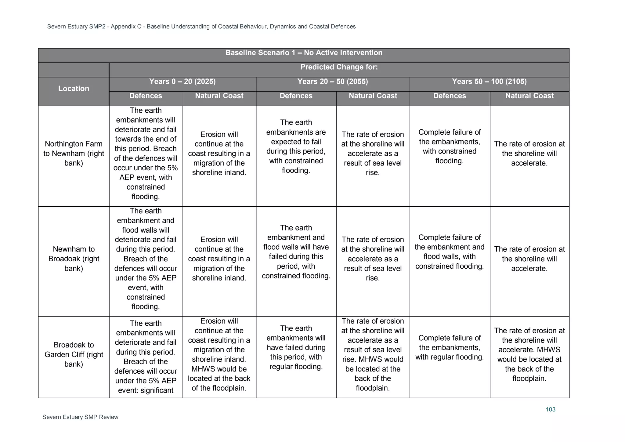 Severn Estuary SMP2 - Appendix C - Baseline Understanding of Coastal Behaviour, Dynamics and Coastal Defences
103
Severn Estuary SMP Review
Baseline Scenario 1 – No Active Intervention
Predicted Change for:
Location
Years 0 – 20 (2025) Years 20 – 50 (2055) Years 50 – 100 (2105)
Defences Natural Coast Defences Natural Coast Defences Natural Coast
Northington Farm
to Newnham (right
bank)
The earth
embankments will
deteriorate and fail
towards the end of
this period. Breach
of the defences will
occur under the 5%
AEP event, with
constrained
flooding.
Erosion will
continue at the
coast resulting in a
migration of the
shoreline inland.
The earth
embankments are
expected to fail
during this period,
with constrained
flooding.
The rate of erosion
at the shoreline will
accelerate as a
result of sea level
rise.
Complete failure of
the embankments,
with constrained
flooding.
The rate of erosion at
the shoreline will
accelerate.
Newnham to
Broadoak (right
bank)
The earth
embankment and
flood walls will
deteriorate and fail
during this period.
Breach of the
defences will occur
under the 5% AEP
event, with
constrained
flooding.
Erosion will
continue at the
coast resulting in a
migration of the
shoreline inland.
The earth
embankment and
flood walls will have
failed during this
period, with
constrained flooding.
The rate of erosion
at the shoreline will
accelerate as a
result of sea level
rise.
Complete failure of
the embankment and
flood walls, with
constrained flooding.
The rate of erosion at
the shoreline will
accelerate.
Broadoak to
Garden Cliff (right
bank)
The earth
embankments will
deteriorate and fail
during this period.
Breach of the
defences will occur
under the 5% AEP
event: significant
Erosion will
continue at the
coast resulting in a
migration of the
shoreline inland.
MHWS would be
located at the back
of the floodplain.
The earth
embankments will
have failed during
this period, with
regular flooding.
The rate of erosion
at the shoreline will
accelerate as a
result of sea level
rise. MHWS would
be located at the
back of the
floodplain.
Complete failure of
the embankments,
with regular flooding.
The rate of erosion at
the shoreline will
accelerate. MHWS
would be located at
the back of the
floodplain.
 