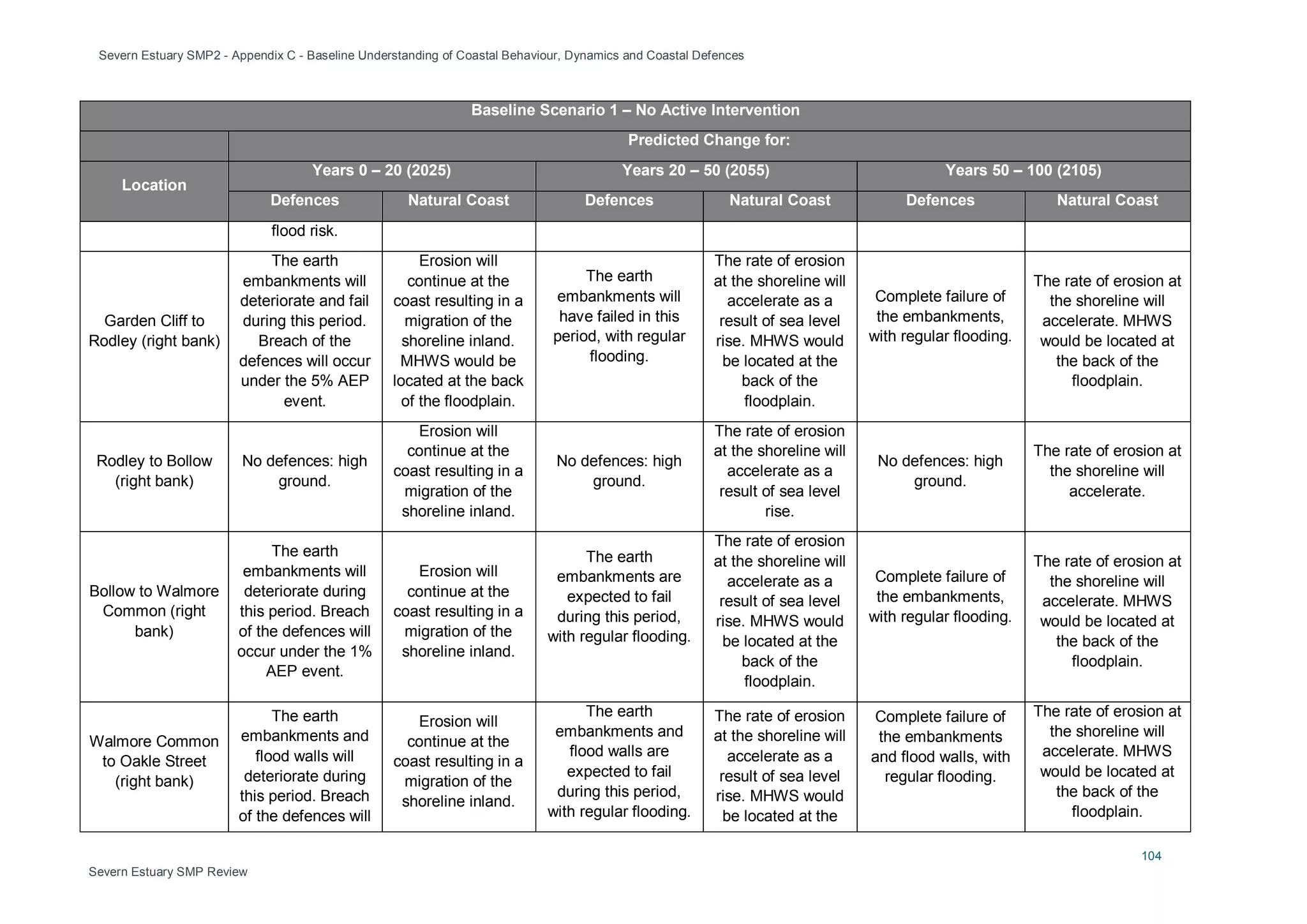 Severn Estuary SMP2 - Appendix C - Baseline Understanding of Coastal Behaviour, Dynamics and Coastal Defences
104
Severn Estuary SMP Review
Baseline Scenario 1 – No Active Intervention
Predicted Change for:
Location
Years 0 – 20 (2025) Years 20 – 50 (2055) Years 50 – 100 (2105)
Defences Natural Coast Defences Natural Coast Defences Natural Coast
flood risk.
Garden Cliff to
Rodley (right bank)
The earth
embankments will
deteriorate and fail
during this period.
Breach of the
defences will occur
under the 5% AEP
event.
Erosion will
continue at the
coast resulting in a
migration of the
shoreline inland.
MHWS would be
located at the back
of the floodplain.
The earth
embankments will
have failed in this
period, with regular
flooding.
The rate of erosion
at the shoreline will
accelerate as a
result of sea level
rise. MHWS would
be located at the
back of the
floodplain.
Complete failure of
the embankments,
with regular flooding.
The rate of erosion at
the shoreline will
accelerate. MHWS
would be located at
the back of the
floodplain.
Rodley to Bollow
(right bank)
No defences: high
ground.
Erosion will
continue at the
coast resulting in a
migration of the
shoreline inland.
No defences: high
ground.
The rate of erosion
at the shoreline will
accelerate as a
result of sea level
rise.
No defences: high
ground.
The rate of erosion at
the shoreline will
accelerate.
Bollow to Walmore
Common (right
bank)
The earth
embankments will
deteriorate during
this period. Breach
of the defences will
occur under the 1%
AEP event.
Erosion will
continue at the
coast resulting in a
migration of the
shoreline inland.
The earth
embankments are
expected to fail
during this period,
with regular flooding.
The rate of erosion
at the shoreline will
accelerate as a
result of sea level
rise. MHWS would
be located at the
back of the
floodplain.
Complete failure of
the embankments,
with regular flooding.
The rate of erosion at
the shoreline will
accelerate. MHWS
would be located at
the back of the
floodplain.
Walmore Common
to Oakle Street
(right bank)
The earth
embankments and
flood walls will
deteriorate during
this period. Breach
of the defences will
Erosion will
continue at the
coast resulting in a
migration of the
shoreline inland.
The earth
embankments and
flood walls are
expected to fail
during this period,
with regular flooding.
The rate of erosion
at the shoreline will
accelerate as a
result of sea level
rise. MHWS would
be located at the
Complete failure of
the embankments
and flood walls, with
regular flooding.
The rate of erosion at
the shoreline will
accelerate. MHWS
would be located at
the back of the
floodplain.
 