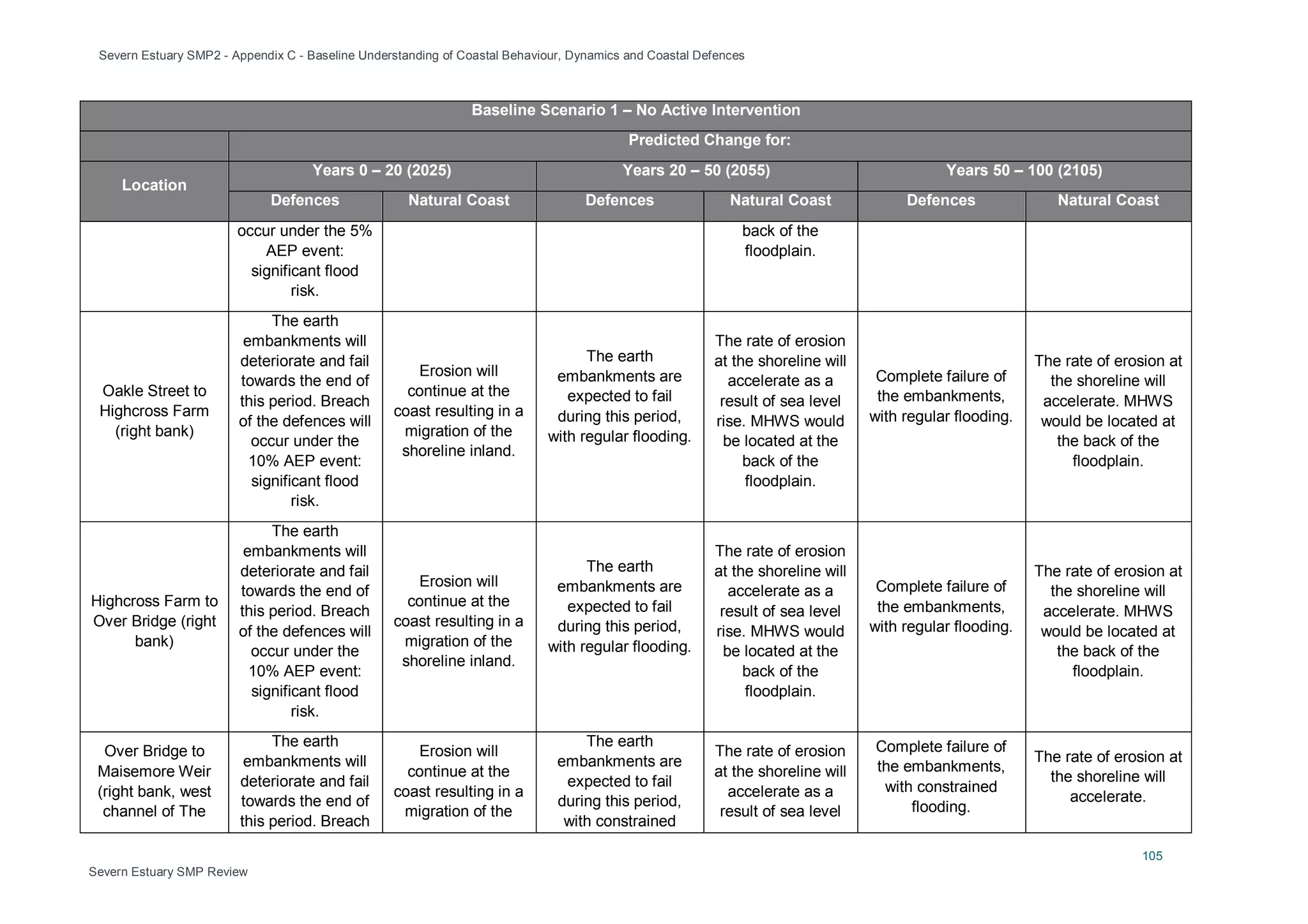 Severn Estuary SMP2 - Appendix C - Baseline Understanding of Coastal Behaviour, Dynamics and Coastal Defences
105
Severn Estuary SMP Review
Baseline Scenario 1 – No Active Intervention
Predicted Change for:
Location
Years 0 – 20 (2025) Years 20 – 50 (2055) Years 50 – 100 (2105)
Defences Natural Coast Defences Natural Coast Defences Natural Coast
occur under the 5%
AEP event:
significant flood
risk.
back of the
floodplain.
Oakle Street to
Highcross Farm
(right bank)
The earth
embankments will
deteriorate and fail
towards the end of
this period. Breach
of the defences will
occur under the
10% AEP event:
significant flood
risk.
Erosion will
continue at the
coast resulting in a
migration of the
shoreline inland.
The earth
embankments are
expected to fail
during this period,
with regular flooding.
The rate of erosion
at the shoreline will
accelerate as a
result of sea level
rise. MHWS would
be located at the
back of the
floodplain.
Complete failure of
the embankments,
with regular flooding.
The rate of erosion at
the shoreline will
accelerate. MHWS
would be located at
the back of the
floodplain.
Highcross Farm to
Over Bridge (right
bank)
The earth
embankments will
deteriorate and fail
towards the end of
this period. Breach
of the defences will
occur under the
10% AEP event:
significant flood
risk.
Erosion will
continue at the
coast resulting in a
migration of the
shoreline inland.
The earth
embankments are
expected to fail
during this period,
with regular flooding.
The rate of erosion
at the shoreline will
accelerate as a
result of sea level
rise. MHWS would
be located at the
back of the
floodplain.
Complete failure of
the embankments,
with regular flooding.
The rate of erosion at
the shoreline will
accelerate. MHWS
would be located at
the back of the
floodplain.
Over Bridge to
Maisemore Weir
(right bank, west
channel of The
The earth
embankments will
deteriorate and fail
towards the end of
this period. Breach
Erosion will
continue at the
coast resulting in a
migration of the
The earth
embankments are
expected to fail
during this period,
with constrained
The rate of erosion
at the shoreline will
accelerate as a
result of sea level
Complete failure of
the embankments,
with constrained
flooding.
The rate of erosion at
the shoreline will
accelerate.
 