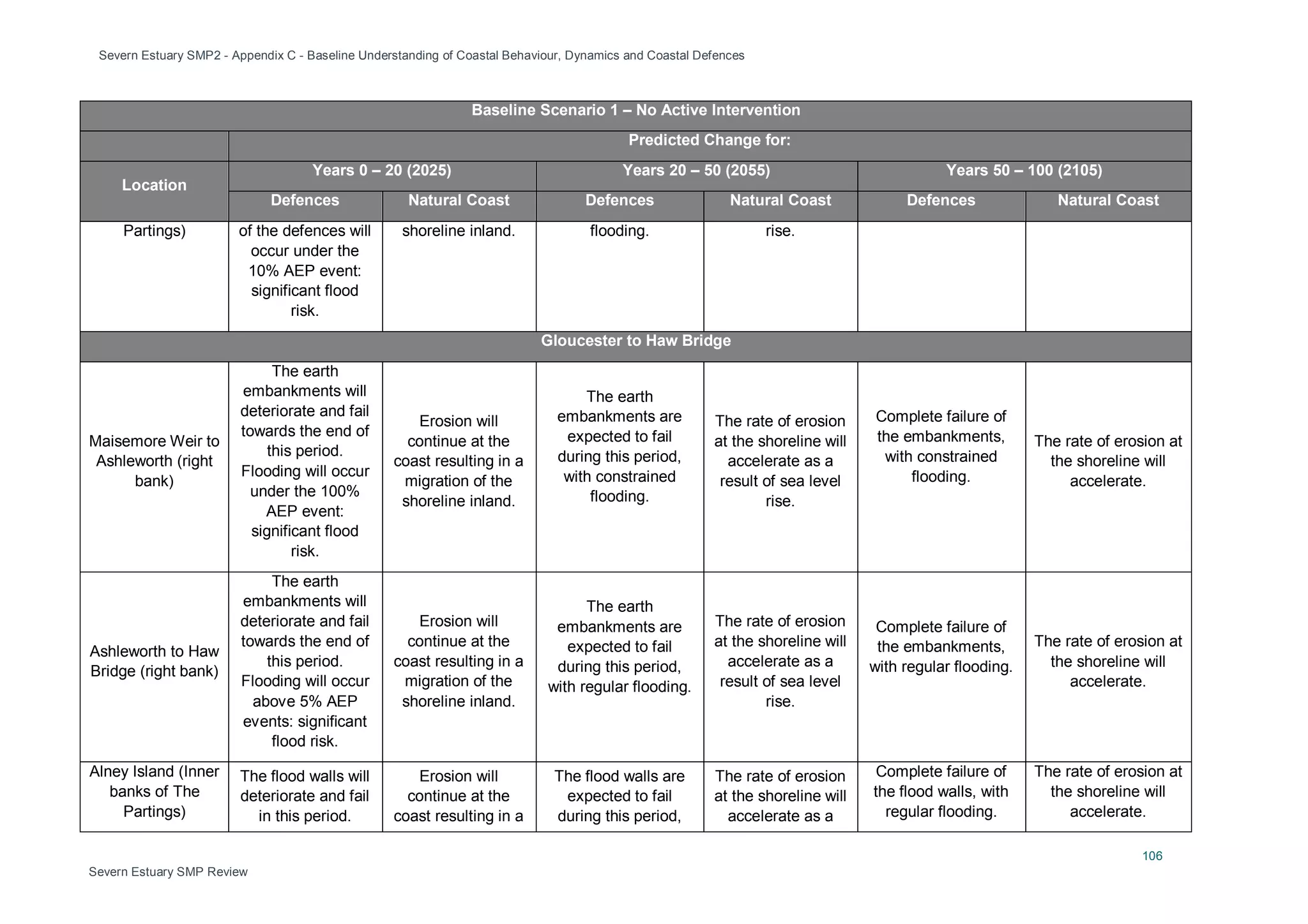 Severn Estuary SMP2 - Appendix C - Baseline Understanding of Coastal Behaviour, Dynamics and Coastal Defences
106
Severn Estuary SMP Review
Baseline Scenario 1 – No Active Intervention
Predicted Change for:
Location
Years 0 – 20 (2025) Years 20 – 50 (2055) Years 50 – 100 (2105)
Defences Natural Coast Defences Natural Coast Defences Natural Coast
Partings) of the defences will
occur under the
10% AEP event:
significant flood
risk.
shoreline inland. flooding. rise.
Gloucester to Haw Bridge
Maisemore Weir to
Ashleworth (right
bank)
The earth
embankments will
deteriorate and fail
towards the end of
this period.
Flooding will occur
under the 100%
AEP event:
significant flood
risk.
Erosion will
continue at the
coast resulting in a
migration of the
shoreline inland.
The earth
embankments are
expected to fail
during this period,
with constrained
flooding.
The rate of erosion
at the shoreline will
accelerate as a
result of sea level
rise.
Complete failure of
the embankments,
with constrained
flooding.
The rate of erosion at
the shoreline will
accelerate.
Ashleworth to Haw
Bridge (right bank)
The earth
embankments will
deteriorate and fail
towards the end of
this period.
Flooding will occur
above 5% AEP
events: significant
flood risk.
Erosion will
continue at the
coast resulting in a
migration of the
shoreline inland.
The earth
embankments are
expected to fail
during this period,
with regular flooding.
The rate of erosion
at the shoreline will
accelerate as a
result of sea level
rise.
Complete failure of
the embankments,
with regular flooding.
The rate of erosion at
the shoreline will
accelerate.
Alney Island (Inner
banks of The
Partings)
The flood walls will
deteriorate and fail
in this period.
Erosion will
continue at the
coast resulting in a
The flood walls are
expected to fail
during this period,
The rate of erosion
at the shoreline will
accelerate as a
Complete failure of
the flood walls, with
regular flooding.
The rate of erosion at
the shoreline will
accelerate.
 