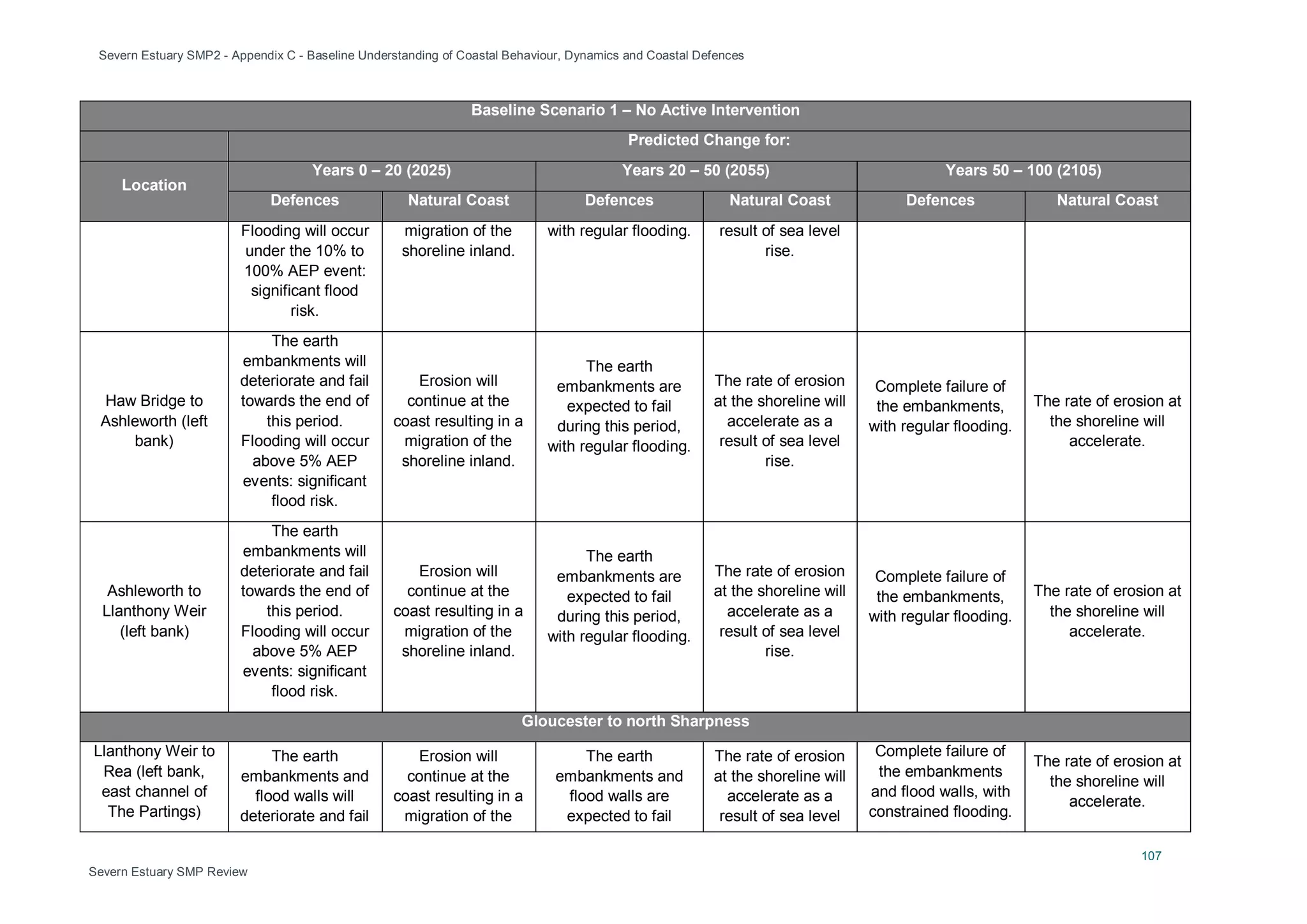 Severn Estuary SMP2 - Appendix C - Baseline Understanding of Coastal Behaviour, Dynamics and Coastal Defences
107
Severn Estuary SMP Review
Baseline Scenario 1 – No Active Intervention
Predicted Change for:
Location
Years 0 – 20 (2025) Years 20 – 50 (2055) Years 50 – 100 (2105)
Defences Natural Coast Defences Natural Coast Defences Natural Coast
Flooding will occur
under the 10% to
100% AEP event:
significant flood
risk.
migration of the
shoreline inland.
with regular flooding. result of sea level
rise.
Haw Bridge to
Ashleworth (left
bank)
The earth
embankments will
deteriorate and fail
towards the end of
this period.
Flooding will occur
above 5% AEP
events: significant
flood risk.
Erosion will
continue at the
coast resulting in a
migration of the
shoreline inland.
The earth
embankments are
expected to fail
during this period,
with regular flooding.
The rate of erosion
at the shoreline will
accelerate as a
result of sea level
rise.
Complete failure of
the embankments,
with regular flooding.
The rate of erosion at
the shoreline will
accelerate.
Ashleworth to
Llanthony Weir
(left bank)
The earth
embankments will
deteriorate and fail
towards the end of
this period.
Flooding will occur
above 5% AEP
events: significant
flood risk.
Erosion will
continue at the
coast resulting in a
migration of the
shoreline inland.
The earth
embankments are
expected to fail
during this period,
with regular flooding.
The rate of erosion
at the shoreline will
accelerate as a
result of sea level
rise.
Complete failure of
the embankments,
with regular flooding.
The rate of erosion at
the shoreline will
accelerate.
Gloucester to north Sharpness
Llanthony Weir to
Rea (left bank,
east channel of
The Partings)
The earth
embankments and
flood walls will
deteriorate and fail
Erosion will
continue at the
coast resulting in a
migration of the
The earth
embankments and
flood walls are
expected to fail
The rate of erosion
at the shoreline will
accelerate as a
result of sea level
Complete failure of
the embankments
and flood walls, with
constrained flooding.
The rate of erosion at
the shoreline will
accelerate.
 