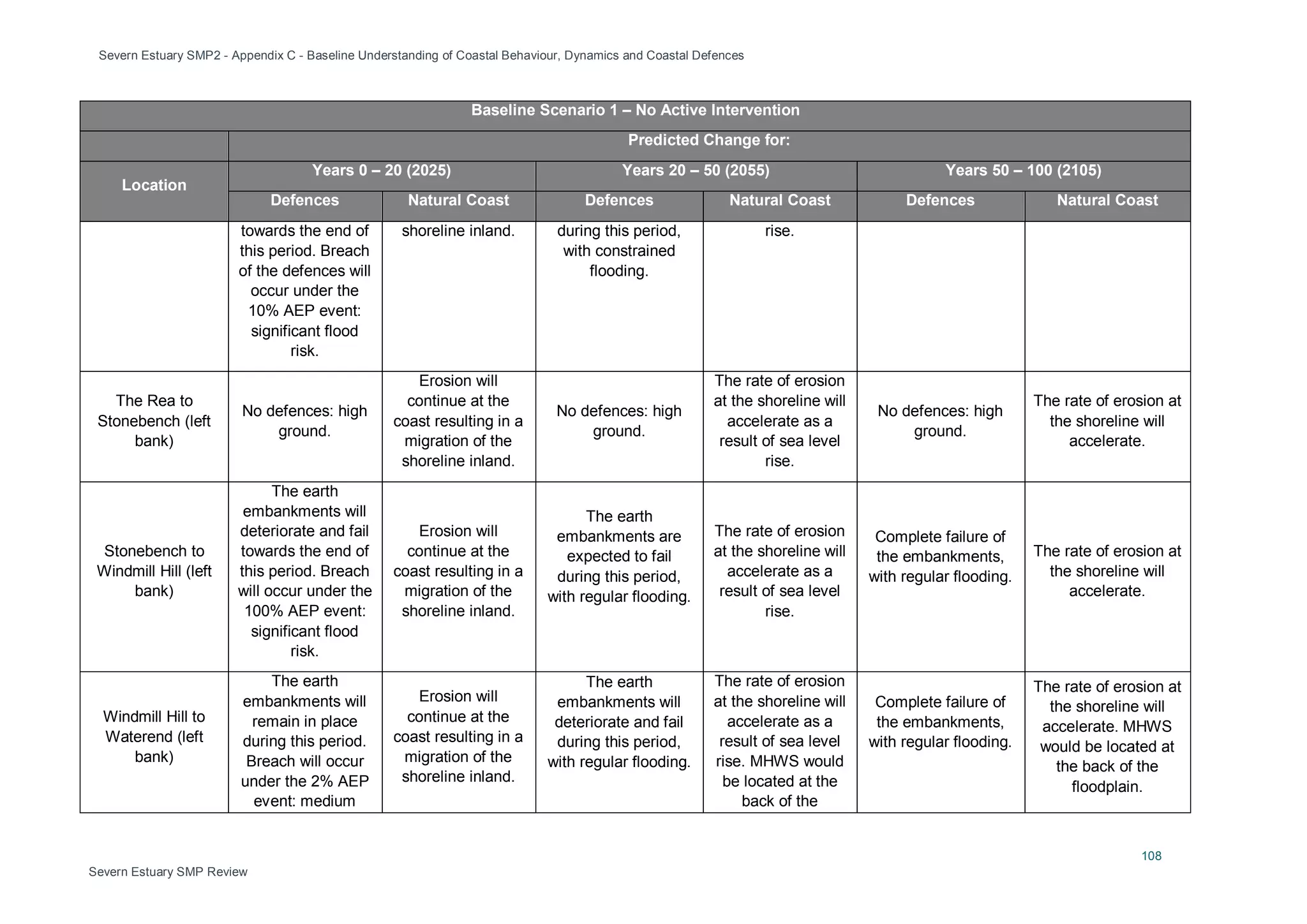 Severn Estuary SMP2 - Appendix C - Baseline Understanding of Coastal Behaviour, Dynamics and Coastal Defences
108
Severn Estuary SMP Review
Baseline Scenario 1 – No Active Intervention
Predicted Change for:
Location
Years 0 – 20 (2025) Years 20 – 50 (2055) Years 50 – 100 (2105)
Defences Natural Coast Defences Natural Coast Defences Natural Coast
towards the end of
this period. Breach
of the defences will
occur under the
10% AEP event:
significant flood
risk.
shoreline inland. during this period,
with constrained
flooding.
rise.
The Rea to
Stonebench (left
bank)
No defences: high
ground.
Erosion will
continue at the
coast resulting in a
migration of the
shoreline inland.
No defences: high
ground.
The rate of erosion
at the shoreline will
accelerate as a
result of sea level
rise.
No defences: high
ground.
The rate of erosion at
the shoreline will
accelerate.
Stonebench to
Windmill Hill (left
bank)
The earth
embankments will
deteriorate and fail
towards the end of
this period. Breach
will occur under the
100% AEP event:
significant flood
risk.
Erosion will
continue at the
coast resulting in a
migration of the
shoreline inland.
The earth
embankments are
expected to fail
during this period,
with regular flooding.
The rate of erosion
at the shoreline will
accelerate as a
result of sea level
rise.
Complete failure of
the embankments,
with regular flooding.
The rate of erosion at
the shoreline will
accelerate.
Windmill Hill to
Waterend (left
bank)
The earth
embankments will
remain in place
during this period.
Breach will occur
under the 2% AEP
event: medium
Erosion will
continue at the
coast resulting in a
migration of the
shoreline inland.
The earth
embankments will
deteriorate and fail
during this period,
with regular flooding.
The rate of erosion
at the shoreline will
accelerate as a
result of sea level
rise. MHWS would
be located at the
back of the
Complete failure of
the embankments,
with regular flooding.
The rate of erosion at
the shoreline will
accelerate. MHWS
would be located at
the back of the
floodplain.
 