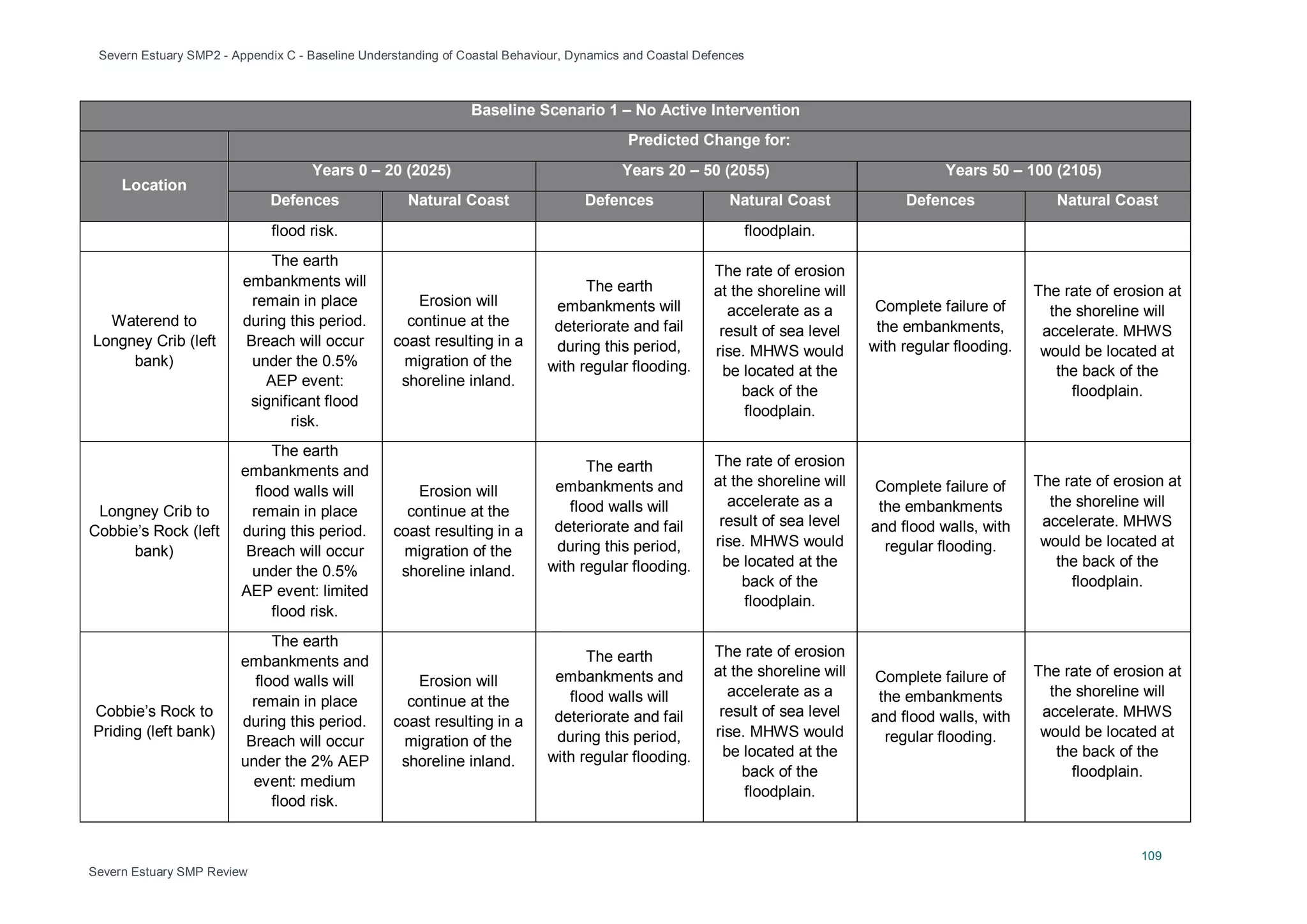 Severn Estuary SMP2 - Appendix C - Baseline Understanding of Coastal Behaviour, Dynamics and Coastal Defences
109
Severn Estuary SMP Review
Baseline Scenario 1 – No Active Intervention
Predicted Change for:
Location
Years 0 – 20 (2025) Years 20 – 50 (2055) Years 50 – 100 (2105)
Defences Natural Coast Defences Natural Coast Defences Natural Coast
flood risk. floodplain.
Waterend to
Longney Crib (left
bank)
The earth
embankments will
remain in place
during this period.
Breach will occur
under the 0.5%
AEP event:
significant flood
risk.
Erosion will
continue at the
coast resulting in a
migration of the
shoreline inland.
The earth
embankments will
deteriorate and fail
during this period,
with regular flooding.
The rate of erosion
at the shoreline will
accelerate as a
result of sea level
rise. MHWS would
be located at the
back of the
floodplain.
Complete failure of
the embankments,
with regular flooding.
The rate of erosion at
the shoreline will
accelerate. MHWS
would be located at
the back of the
floodplain.
Longney Crib to
Cobbie’s Rock (left
bank)
The earth
embankments and
flood walls will
remain in place
during this period.
Breach will occur
under the 0.5%
AEP event: limited
flood risk.
Erosion will
continue at the
coast resulting in a
migration of the
shoreline inland.
The earth
embankments and
flood walls will
deteriorate and fail
during this period,
with regular flooding.
The rate of erosion
at the shoreline will
accelerate as a
result of sea level
rise. MHWS would
be located at the
back of the
floodplain.
Complete failure of
the embankments
and flood walls, with
regular flooding.
The rate of erosion at
the shoreline will
accelerate. MHWS
would be located at
the back of the
floodplain.
Cobbie’s Rock to
Priding (left bank)
The earth
embankments and
flood walls will
remain in place
during this period.
Breach will occur
under the 2% AEP
event: medium
flood risk.
Erosion will
continue at the
coast resulting in a
migration of the
shoreline inland.
The earth
embankments and
flood walls will
deteriorate and fail
during this period,
with regular flooding.
The rate of erosion
at the shoreline will
accelerate as a
result of sea level
rise. MHWS would
be located at the
back of the
floodplain.
Complete failure of
the embankments
and flood walls, with
regular flooding.
The rate of erosion at
the shoreline will
accelerate. MHWS
would be located at
the back of the
floodplain.
 