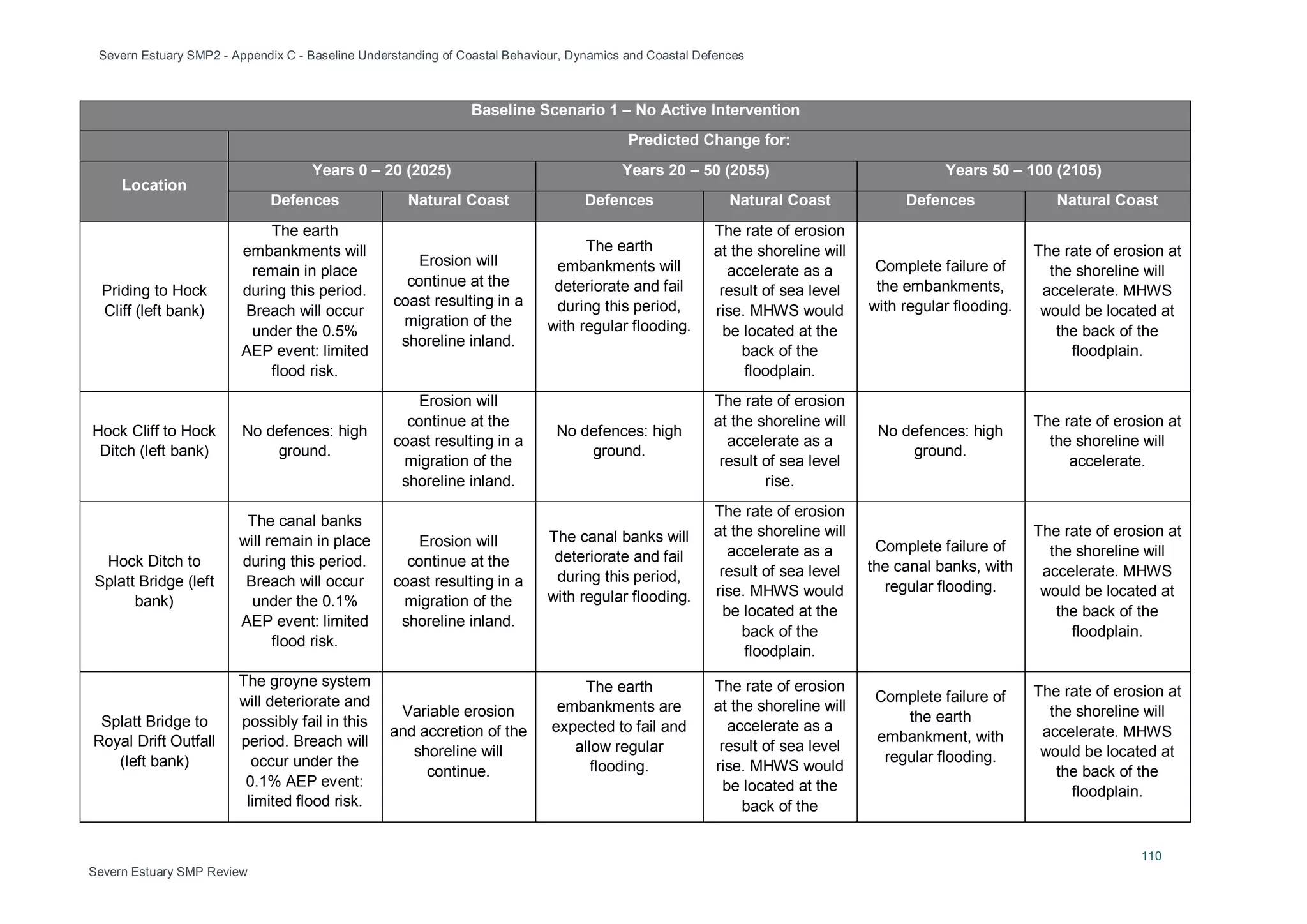 Severn Estuary SMP2 - Appendix C - Baseline Understanding of Coastal Behaviour, Dynamics and Coastal Defences
110
Severn Estuary SMP Review
Baseline Scenario 1 – No Active Intervention
Predicted Change for:
Location
Years 0 – 20 (2025) Years 20 – 50 (2055) Years 50 – 100 (2105)
Defences Natural Coast Defences Natural Coast Defences Natural Coast
Priding to Hock
Cliff (left bank)
The earth
embankments will
remain in place
during this period.
Breach will occur
under the 0.5%
AEP event: limited
flood risk.
Erosion will
continue at the
coast resulting in a
migration of the
shoreline inland.
The earth
embankments will
deteriorate and fail
during this period,
with regular flooding.
The rate of erosion
at the shoreline will
accelerate as a
result of sea level
rise. MHWS would
be located at the
back of the
floodplain.
Complete failure of
the embankments,
with regular flooding.
The rate of erosion at
the shoreline will
accelerate. MHWS
would be located at
the back of the
floodplain.
Hock Cliff to Hock
Ditch (left bank)
No defences: high
ground.
Erosion will
continue at the
coast resulting in a
migration of the
shoreline inland.
No defences: high
ground.
The rate of erosion
at the shoreline will
accelerate as a
result of sea level
rise.
No defences: high
ground.
The rate of erosion at
the shoreline will
accelerate.
Hock Ditch to
Splatt Bridge (left
bank)
The canal banks
will remain in place
during this period.
Breach will occur
under the 0.1%
AEP event: limited
flood risk.
Erosion will
continue at the
coast resulting in a
migration of the
shoreline inland.
The canal banks will
deteriorate and fail
during this period,
with regular flooding.
The rate of erosion
at the shoreline will
accelerate as a
result of sea level
rise. MHWS would
be located at the
back of the
floodplain.
Complete failure of
the canal banks, with
regular flooding.
The rate of erosion at
the shoreline will
accelerate. MHWS
would be located at
the back of the
floodplain.
Splatt Bridge to
Royal Drift Outfall
(left bank)
The groyne system
will deteriorate and
possibly fail in this
period. Breach will
occur under the
0.1% AEP event:
limited flood risk.
Variable erosion
and accretion of the
shoreline will
continue.
The earth
embankments are
expected to fail and
allow regular
flooding.
The rate of erosion
at the shoreline will
accelerate as a
result of sea level
rise. MHWS would
be located at the
back of the
Complete failure of
the earth
embankment, with
regular flooding.
The rate of erosion at
the shoreline will
accelerate. MHWS
would be located at
the back of the
floodplain.
 