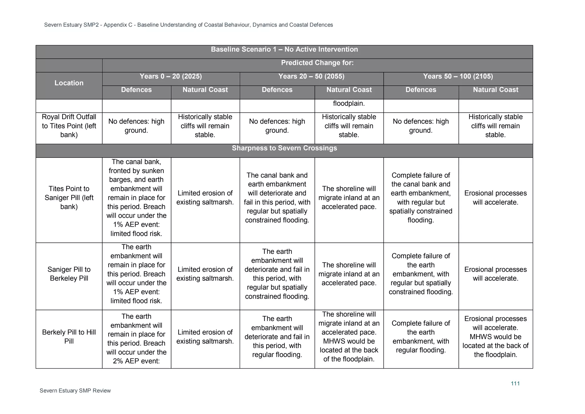 Severn Estuary SMP2 - Appendix C - Baseline Understanding of Coastal Behaviour, Dynamics and Coastal Defences
111
Severn Estuary SMP Review
Baseline Scenario 1 – No Active Intervention
Predicted Change for:
Location
Years 0 – 20 (2025) Years 20 – 50 (2055) Years 50 – 100 (2105)
Defences Natural Coast Defences Natural Coast Defences Natural Coast
floodplain.
Royal Drift Outfall
to Tites Point (left
bank)
No defences: high
ground.
Historically stable
cliffs will remain
stable.
No defences: high
ground.
Historically stable
cliffs will remain
stable.
No defences: high
ground.
Historically stable
cliffs will remain
stable.
Sharpness to Severn Crossings
Tites Point to
Saniger Pill (left
bank)
The canal bank,
fronted by sunken
barges, and earth
embankment will
remain in place for
this period. Breach
will occur under the
1% AEP event:
limited flood risk.
Limited erosion of
existing saltmarsh.
The canal bank and
earth embankment
will deteriorate and
fail in this period, with
regular but spatially
constrained flooding.
The shoreline will
migrate inland at an
accelerated pace.
Complete failure of
the canal bank and
earth embankment,
with regular but
spatially constrained
flooding.
Erosional processes
will accelerate.
Saniger Pill to
Berkeley Pill
The earth
embankment will
remain in place for
this period. Breach
will occur under the
1% AEP event:
limited flood risk.
Limited erosion of
existing saltmarsh.
The earth
embankment will
deteriorate and fail in
this period, with
regular but spatially
constrained flooding.
The shoreline will
migrate inland at an
accelerated pace.
Complete failure of
the earth
embankment, with
regular but spatially
constrained flooding.
Erosional processes
will accelerate.
Berkely Pill to Hill
Pill
The earth
embankment will
remain in place for
this period. Breach
will occur under the
2% AEP event:
Limited erosion of
existing saltmarsh.
The earth
embankment will
deteriorate and fail in
this period, with
regular flooding.
The shoreline will
migrate inland at an
accelerated pace.
MHWS would be
located at the back
of the floodplain.
Complete failure of
the earth
embankment, with
regular flooding.
Erosional processes
will accelerate.
MHWS would be
located at the back of
the floodplain.
 