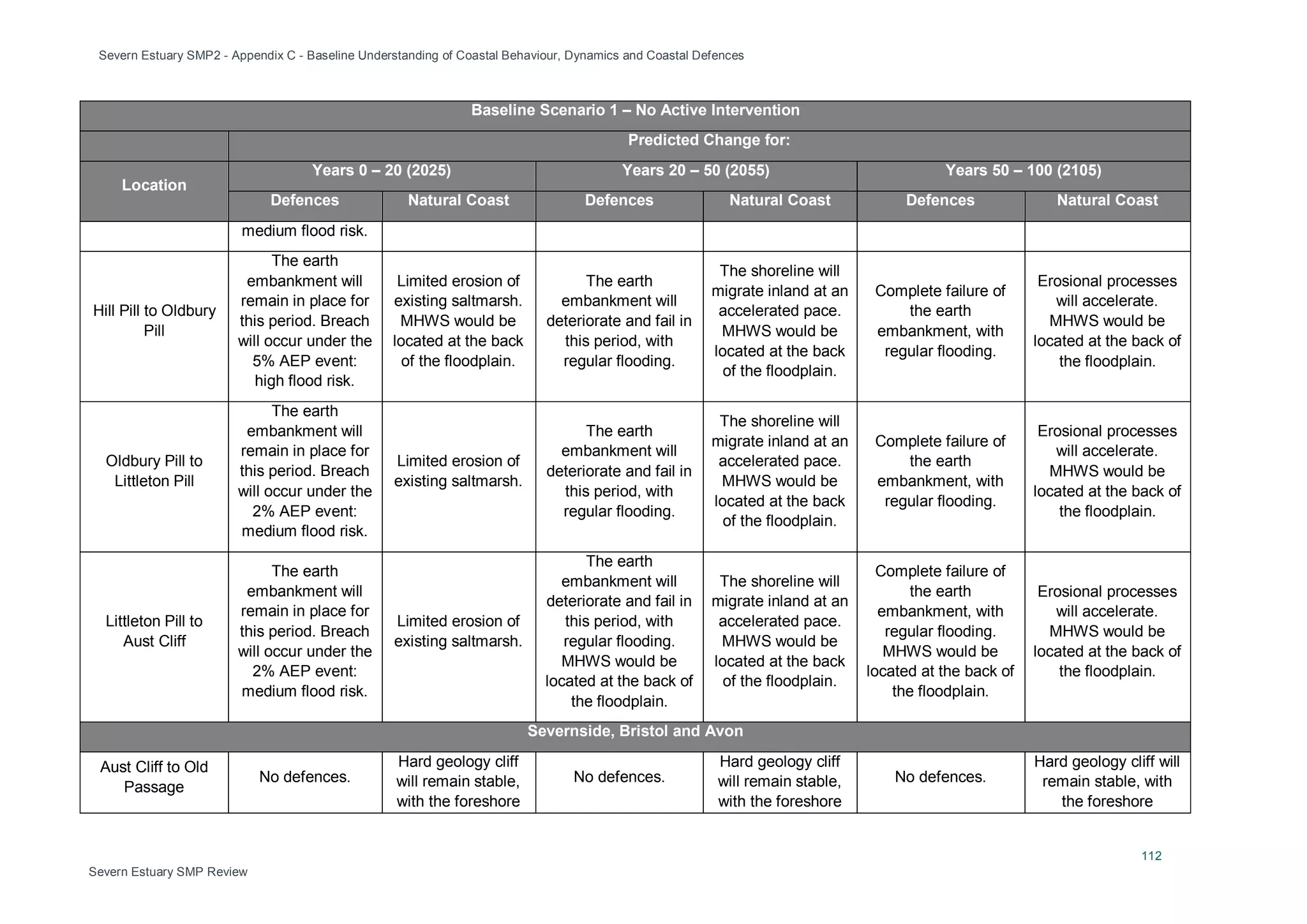 Severn Estuary SMP2 - Appendix C - Baseline Understanding of Coastal Behaviour, Dynamics and Coastal Defences
112
Severn Estuary SMP Review
Baseline Scenario 1 – No Active Intervention
Predicted Change for:
Location
Years 0 – 20 (2025) Years 20 – 50 (2055) Years 50 – 100 (2105)
Defences Natural Coast Defences Natural Coast Defences Natural Coast
medium flood risk.
Hill Pill to Oldbury
Pill
The earth
embankment will
remain in place for
this period. Breach
will occur under the
5% AEP event:
high flood risk.
Limited erosion of
existing saltmarsh.
MHWS would be
located at the back
of the floodplain.
The earth
embankment will
deteriorate and fail in
this period, with
regular flooding.
The shoreline will
migrate inland at an
accelerated pace.
MHWS would be
located at the back
of the floodplain.
Complete failure of
the earth
embankment, with
regular flooding.
Erosional processes
will accelerate.
MHWS would be
located at the back of
the floodplain.
Oldbury Pill to
Littleton Pill
The earth
embankment will
remain in place for
this period. Breach
will occur under the
2% AEP event:
medium flood risk.
Limited erosion of
existing saltmarsh.
The earth
embankment will
deteriorate and fail in
this period, with
regular flooding.
The shoreline will
migrate inland at an
accelerated pace.
MHWS would be
located at the back
of the floodplain.
Complete failure of
the earth
embankment, with
regular flooding.
Erosional processes
will accelerate.
MHWS would be
located at the back of
the floodplain.
Littleton Pill to
Aust Cliff
The earth
embankment will
remain in place for
this period. Breach
will occur under the
2% AEP event:
medium flood risk.
Limited erosion of
existing saltmarsh.
The earth
embankment will
deteriorate and fail in
this period, with
regular flooding.
MHWS would be
located at the back of
the floodplain.
The shoreline will
migrate inland at an
accelerated pace.
MHWS would be
located at the back
of the floodplain.
Complete failure of
the earth
embankment, with
regular flooding.
MHWS would be
located at the back of
the floodplain.
Erosional processes
will accelerate.
MHWS would be
located at the back of
the floodplain.
Severnside, Bristol and Avon
Aust Cliff to Old
Passage
No defences.
Hard geology cliff
will remain stable,
with the foreshore
No defences.
Hard geology cliff
will remain stable,
with the foreshore
No defences.
Hard geology cliff will
remain stable, with
the foreshore
 