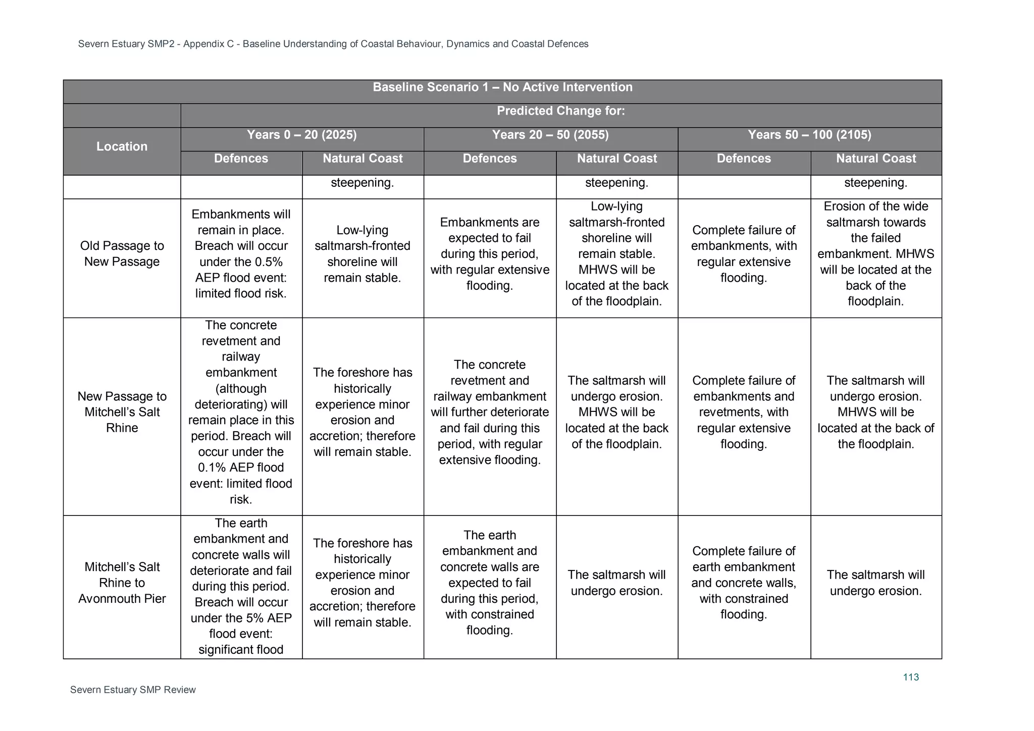 Severn Estuary SMP2 - Appendix C - Baseline Understanding of Coastal Behaviour, Dynamics and Coastal Defences
113
Severn Estuary SMP Review
Baseline Scenario 1 – No Active Intervention
Predicted Change for:
Location
Years 0 – 20 (2025) Years 20 – 50 (2055) Years 50 – 100 (2105)
Defences Natural Coast Defences Natural Coast Defences Natural Coast
steepening. steepening. steepening.
Old Passage to
New Passage
Embankments will
remain in place.
Breach will occur
under the 0.5%
AEP flood event:
limited flood risk.
Low-lying
saltmarsh-fronted
shoreline will
remain stable.
Embankments are
expected to fail
during this period,
with regular extensive
flooding.
Low-lying
saltmarsh-fronted
shoreline will
remain stable.
MHWS will be
located at the back
of the floodplain.
Complete failure of
embankments, with
regular extensive
flooding.
Erosion of the wide
saltmarsh towards
the failed
embankment. MHWS
will be located at the
back of the
floodplain.
New Passage to
Mitchell’s Salt
Rhine
The concrete
revetment and
railway
embankment
(although
deteriorating) will
remain place in this
period. Breach will
occur under the
0.1% AEP flood
event: limited flood
risk.
The foreshore has
historically
experience minor
erosion and
accretion; therefore
will remain stable.
The concrete
revetment and
railway embankment
will further deteriorate
and fail during this
period, with regular
extensive flooding.
The saltmarsh will
undergo erosion.
MHWS will be
located at the back
of the floodplain.
Complete failure of
embankments and
revetments, with
regular extensive
flooding.
The saltmarsh will
undergo erosion.
MHWS will be
located at the back of
the floodplain.
Mitchell’s Salt
Rhine to
Avonmouth Pier
The earth
embankment and
concrete walls will
deteriorate and fail
during this period.
Breach will occur
under the 5% AEP
flood event:
significant flood
The foreshore has
historically
experience minor
erosion and
accretion; therefore
will remain stable.
The earth
embankment and
concrete walls are
expected to fail
during this period,
with constrained
flooding.
The saltmarsh will
undergo erosion.
Complete failure of
earth embankment
and concrete walls,
with constrained
flooding.
The saltmarsh will
undergo erosion.
 