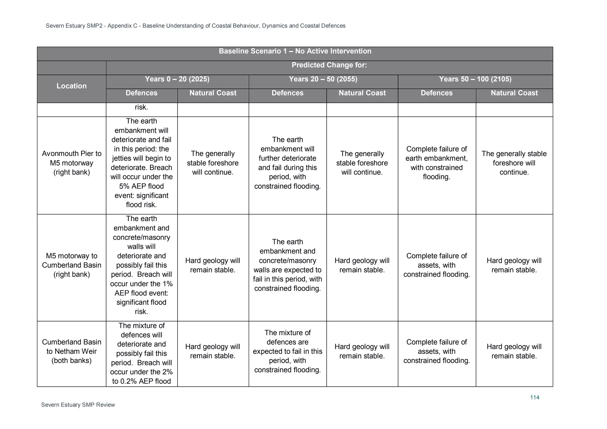 Severn Estuary SMP2 - Appendix C - Baseline Understanding of Coastal Behaviour, Dynamics and Coastal Defences
114
Severn Estuary SMP Review
Baseline Scenario 1 – No Active Intervention
Predicted Change for:
Location
Years 0 – 20 (2025) Years 20 – 50 (2055) Years 50 – 100 (2105)
Defences Natural Coast Defences Natural Coast Defences Natural Coast
risk.
Avonmouth Pier to
M5 motorway
(right bank)
The earth
embankment will
deteriorate and fail
in this period: the
jetties will begin to
deteriorate. Breach
will occur under the
5% AEP flood
event: significant
flood risk.
The generally
stable foreshore
will continue.
The earth
embankment will
further deteriorate
and fail during this
period, with
constrained flooding.
The generally
stable foreshore
will continue.
Complete failure of
earth embankment,
with constrained
flooding.
The generally stable
foreshore will
continue.
M5 motorway to
Cumberland Basin
(right bank)
The earth
embankment and
concrete/masonry
walls will
deteriorate and
possibly fail this
period. Breach will
occur under the 1%
AEP flood event:
significant flood
risk.
Hard geology will
remain stable.
The earth
embankment and
concrete/masonry
walls are expected to
fail in this period, with
constrained flooding.
Hard geology will
remain stable.
Complete failure of
assets, with
constrained flooding.
Hard geology will
remain stable.
Cumberland Basin
to Netham Weir
(both banks)
The mixture of
defences will
deteriorate and
possibly fail this
period. Breach will
occur under the 2%
to 0.2% AEP flood
Hard geology will
remain stable.
The mixture of
defences are
expected to fail in this
period, with
constrained flooding.
Hard geology will
remain stable.
Complete failure of
assets, with
constrained flooding.
Hard geology will
remain stable.
 