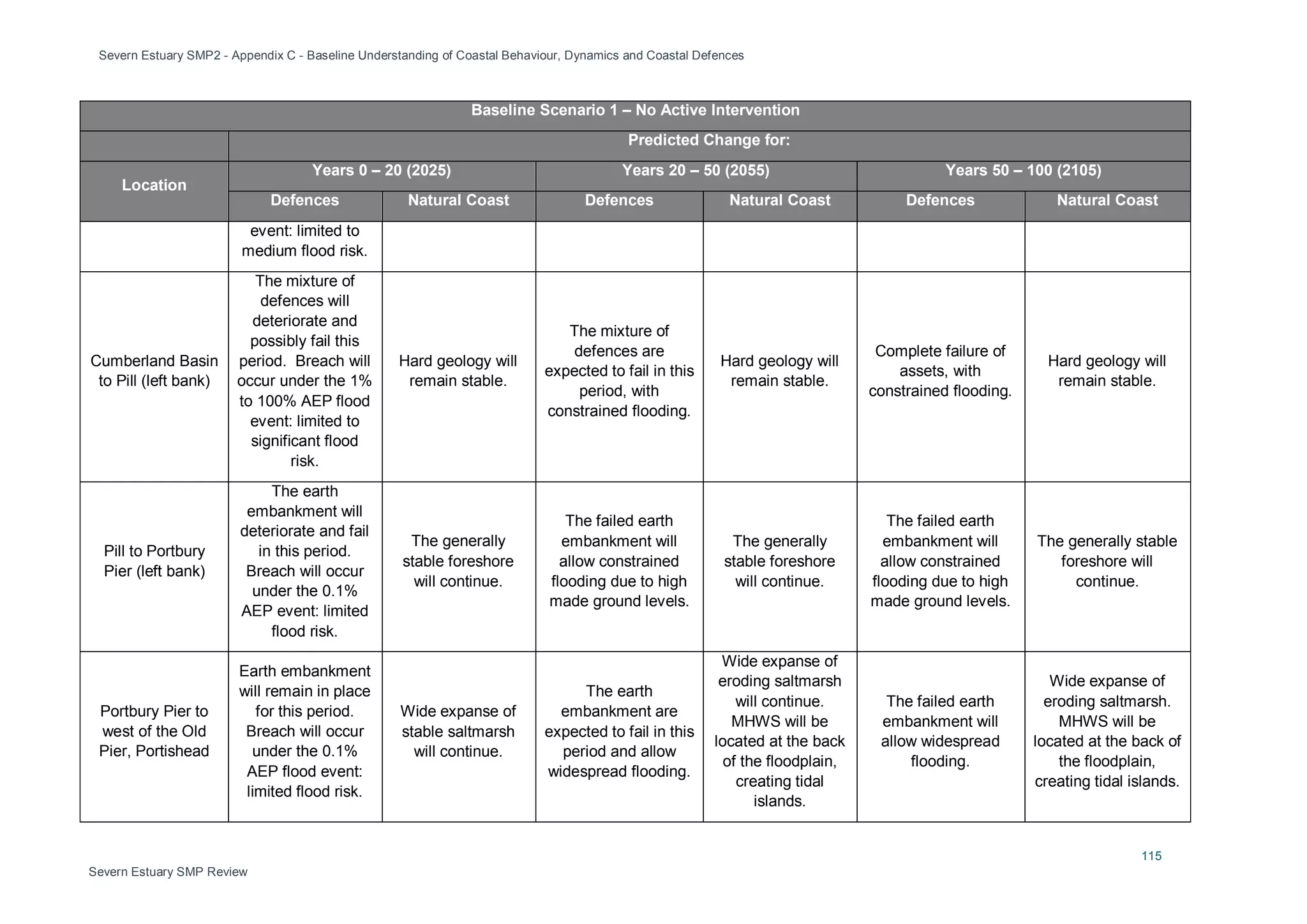 Severn Estuary SMP2 - Appendix C - Baseline Understanding of Coastal Behaviour, Dynamics and Coastal Defences
115
Severn Estuary SMP Review
Baseline Scenario 1 – No Active Intervention
Predicted Change for:
Location
Years 0 – 20 (2025) Years 20 – 50 (2055) Years 50 – 100 (2105)
Defences Natural Coast Defences Natural Coast Defences Natural Coast
event: limited to
medium flood risk.
Cumberland Basin
to Pill (left bank)
The mixture of
defences will
deteriorate and
possibly fail this
period. Breach will
occur under the 1%
to 100% AEP flood
event: limited to
significant flood
risk.
Hard geology will
remain stable.
The mixture of
defences are
expected to fail in this
period, with
constrained flooding.
Hard geology will
remain stable.
Complete failure of
assets, with
constrained flooding.
Hard geology will
remain stable.
Pill to Portbury
Pier (left bank)
The earth
embankment will
deteriorate and fail
in this period.
Breach will occur
under the 0.1%
AEP event: limited
flood risk.
The generally
stable foreshore
will continue.
The failed earth
embankment will
allow constrained
flooding due to high
made ground levels.
The generally
stable foreshore
will continue.
The failed earth
embankment will
allow constrained
flooding due to high
made ground levels.
The generally stable
foreshore will
continue.
Portbury Pier to
west of the Old
Pier, Portishead
Earth embankment
will remain in place
for this period.
Breach will occur
under the 0.1%
AEP flood event:
limited flood risk.
Wide expanse of
stable saltmarsh
will continue.
The earth
embankment are
expected to fail in this
period and allow
widespread flooding.
Wide expanse of
eroding saltmarsh
will continue.
MHWS will be
located at the back
of the floodplain,
creating tidal
islands.
The failed earth
embankment will
allow widespread
flooding.
Wide expanse of
eroding saltmarsh.
MHWS will be
located at the back of
the floodplain,
creating tidal islands.
 