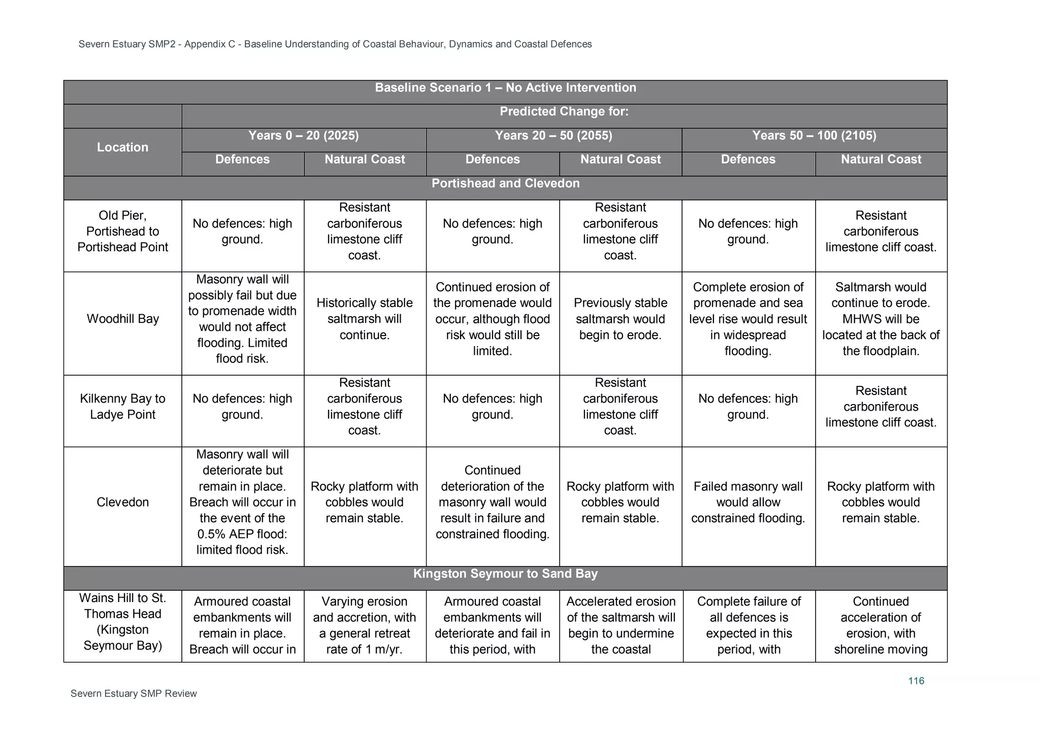 Severn Estuary SMP2 - Appendix C - Baseline Understanding of Coastal Behaviour, Dynamics and Coastal Defences
116
Severn Estuary SMP Review
Baseline Scenario 1 – No Active Intervention
Predicted Change for:
Location
Years 0 – 20 (2025) Years 20 – 50 (2055) Years 50 – 100 (2105)
Defences Natural Coast Defences Natural Coast Defences Natural Coast
Portishead and Clevedon
Old Pier,
Portishead to
Portishead Point
No defences: high
ground.
Resistant
carboniferous
limestone cliff
coast.
No defences: high
ground.
Resistant
carboniferous
limestone cliff
coast.
No defences: high
ground.
Resistant
carboniferous
limestone cliff coast.
Woodhill Bay
Masonry wall will
possibly fail but due
to promenade width
would not affect
flooding. Limited
flood risk.
Historically stable
saltmarsh will
continue.
Continued erosion of
the promenade would
occur, although flood
risk would still be
limited.
Previously stable
saltmarsh would
begin to erode.
Complete erosion of
promenade and sea
level rise would result
in widespread
flooding.
Saltmarsh would
continue to erode.
MHWS will be
located at the back of
the floodplain.
Kilkenny Bay to
Ladye Point
No defences: high
ground.
Resistant
carboniferous
limestone cliff
coast.
No defences: high
ground.
Resistant
carboniferous
limestone cliff
coast.
No defences: high
ground.
Resistant
carboniferous
limestone cliff coast.
Clevedon
Masonry wall will
deteriorate but
remain in place.
Breach will occur in
the event of the
0.5% AEP flood:
limited flood risk.
Rocky platform with
cobbles would
remain stable.
Continued
deterioration of the
masonry wall would
result in failure and
constrained flooding.
Rocky platform with
cobbles would
remain stable.
Failed masonry wall
would allow
constrained flooding.
Rocky platform with
cobbles would
remain stable.
Kingston Seymour to Sand Bay
Wains Hill to St.
Thomas Head
(Kingston
Seymour Bay)
Armoured coastal
embankments will
remain in place.
Breach will occur in
Varying erosion
and accretion, with
a general retreat
rate of 1 m/yr.
Armoured coastal
embankments will
deteriorate and fail in
this period, with
Accelerated erosion
of the saltmarsh will
begin to undermine
the coastal
Complete failure of
all defences is
expected in this
period, with
Continued
acceleration of
erosion, with
shoreline moving
 