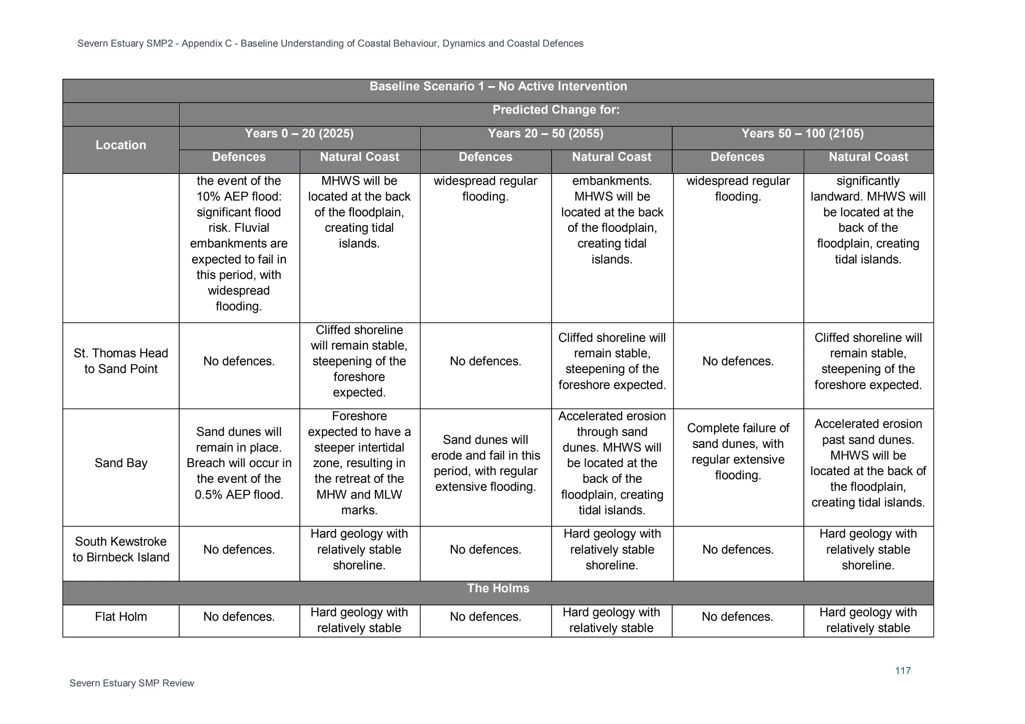 Severn Estuary SMP2 - Appendix C - Baseline Understanding of Coastal Behaviour, Dynamics and Coastal Defences
117
Severn Estuary SMP Review
Baseline Scenario 1 – No Active Intervention
Predicted Change for:
Location
Years 0 – 20 (2025) Years 20 – 50 (2055) Years 50 – 100 (2105)
Defences Natural Coast Defences Natural Coast Defences Natural Coast
the event of the
10% AEP flood:
significant flood
risk. Fluvial
embankments are
expected to fail in
this period, with
widespread
flooding.
MHWS will be
located at the back
of the floodplain,
creating tidal
islands.
widespread regular
flooding.
embankments.
MHWS will be
located at the back
of the floodplain,
creating tidal
islands.
widespread regular
flooding.
significantly
landward. MHWS will
be located at the
back of the
floodplain, creating
tidal islands.
St. Thomas Head
to Sand Point
No defences.
Cliffed shoreline
will remain stable,
steepening of the
foreshore
expected.
No defences.
Cliffed shoreline will
remain stable,
steepening of the
foreshore expected.
No defences.
Cliffed shoreline will
remain stable,
steepening of the
foreshore expected.
Sand Bay
Sand dunes will
remain in place.
Breach will occur in
the event of the
0.5% AEP flood.
Foreshore
expected to have a
steeper intertidal
zone, resulting in
the retreat of the
MHW and MLW
marks.
Sand dunes will
erode and fail in this
period, with regular
extensive flooding.
Accelerated erosion
through sand
dunes. MHWS will
be located at the
back of the
floodplain, creating
tidal islands.
Complete failure of
sand dunes, with
regular extensive
flooding.
Accelerated erosion
past sand dunes.
MHWS will be
located at the back of
the floodplain,
creating tidal islands.
South Kewstroke
to Birnbeck Island
No defences.
Hard geology with
relatively stable
shoreline.
No defences.
Hard geology with
relatively stable
shoreline.
No defences.
Hard geology with
relatively stable
shoreline.
The Holms
Flat Holm No defences. Hard geology with
relatively stable
No defences. Hard geology with
relatively stable
No defences. Hard geology with
relatively stable
 
