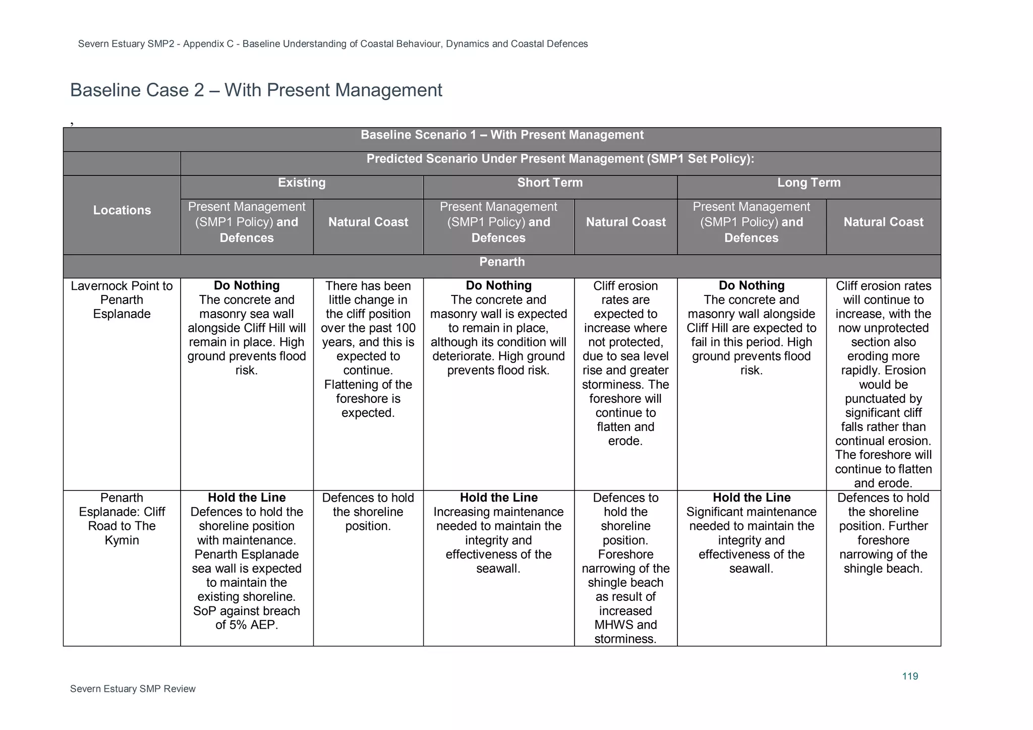 Severn Estuary SMP2 - Appendix C - Baseline Understanding of Coastal Behaviour, Dynamics and Coastal Defences
119
Severn Estuary SMP Review
Baseline Case 2 – With Present Management
,
Baseline Scenario 1 – With Present Management
Predicted Scenario Under Present Management (SMP1 Set Policy):
Locations
Existing Short Term Long Term
Present Management
(SMP1 Policy) and
Defences
Natural Coast
Present Management
(SMP1 Policy) and
Defences
Natural Coast
Present Management
(SMP1 Policy) and
Defences
Natural Coast
Penarth
Lavernock Point to
Penarth
Esplanade
Do Nothing
The concrete and
masonry sea wall
alongside Cliff Hill will
remain in place. High
ground prevents flood
risk.
There has been
little change in
the cliff position
over the past 100
years, and this is
expected to
continue.
Flattening of the
foreshore is
expected.
Do Nothing
The concrete and
masonry wall is expected
to remain in place,
although its condition will
deteriorate. High ground
prevents flood risk.
Cliff erosion
rates are
expected to
increase where
not protected,
due to sea level
rise and greater
storminess. The
foreshore will
continue to
flatten and
erode.
Do Nothing
The concrete and
masonry wall alongside
Cliff Hill are expected to
fail in this period. High
ground prevents flood
risk.
Cliff erosion rates
will continue to
increase, with the
now unprotected
section also
eroding more
rapidly. Erosion
would be
punctuated by
significant cliff
falls rather than
continual erosion.
The foreshore will
continue to flatten
and erode.
Penarth
Esplanade: Cliff
Road to The
Kymin
Hold the Line
Defences to hold the
shoreline position
with maintenance.
Penarth Esplanade
sea wall is expected
to maintain the
existing shoreline.
SoP against breach
of 5% AEP.
Defences to hold
the shoreline
position.
Hold the Line
Increasing maintenance
needed to maintain the
integrity and
effectiveness of the
seawall.
Defences to
hold the
shoreline
position.
Foreshore
narrowing of the
shingle beach
as result of
increased
MHWS and
storminess.
Hold the Line
Significant maintenance
needed to maintain the
integrity and
effectiveness of the
seawall.
Defences to hold
the shoreline
position. Further
foreshore
narrowing of the
shingle beach.
 