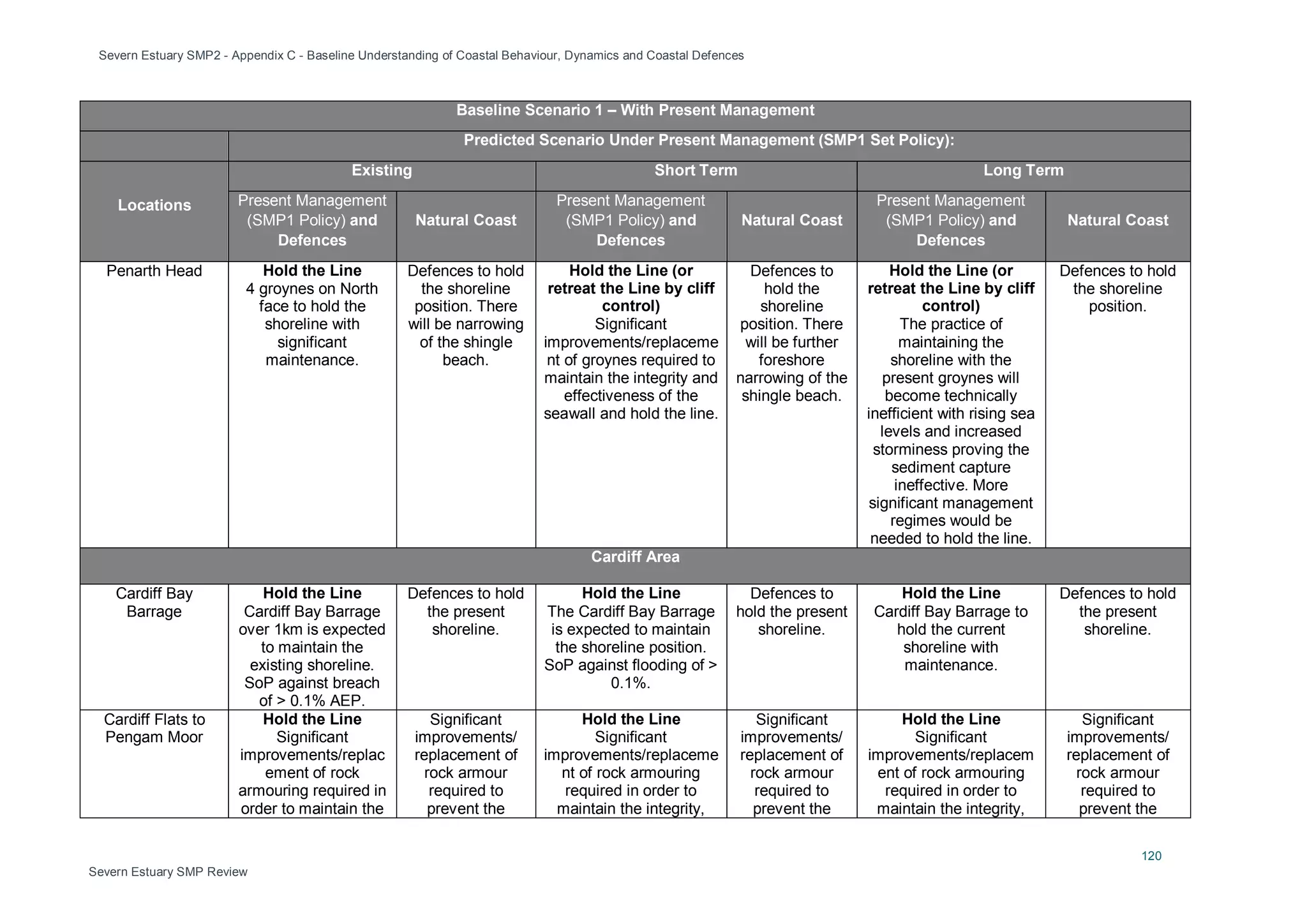 Severn Estuary SMP2 - Appendix C - Baseline Understanding of Coastal Behaviour, Dynamics and Coastal Defences
120
Severn Estuary SMP Review
Baseline Scenario 1 – With Present Management
Predicted Scenario Under Present Management (SMP1 Set Policy):
Locations
Existing Short Term Long Term
Present Management
(SMP1 Policy) and
Defences
Natural Coast
Present Management
(SMP1 Policy) and
Defences
Natural Coast
Present Management
(SMP1 Policy) and
Defences
Natural Coast
Penarth Head Hold the Line
4 groynes on North
face to hold the
shoreline with
significant
maintenance.
Defences to hold
the shoreline
position. There
will be narrowing
of the shingle
beach.
Hold the Line (or
retreat the Line by cliff
control)
Significant
improvements/replaceme
nt of groynes required to
maintain the integrity and
effectiveness of the
seawall and hold the line.
Defences to
hold the
shoreline
position. There
will be further
foreshore
narrowing of the
shingle beach.
Hold the Line (or
retreat the Line by cliff
control)
The practice of
maintaining the
shoreline with the
present groynes will
become technically
inefficient with rising sea
levels and increased
storminess proving the
sediment capture
ineffective. More
significant management
regimes would be
needed to hold the line.
Defences to hold
the shoreline
position.
Cardiff Area
Cardiff Bay
Barrage
Hold the Line
Cardiff Bay Barrage
over 1km is expected
to maintain the
existing shoreline.
SoP against breach
of > 0.1% AEP.
Defences to hold
the present
shoreline.
Hold the Line
The Cardiff Bay Barrage
is expected to maintain
the shoreline position.
SoP against flooding of >
0.1%.
Defences to
hold the present
shoreline.
Hold the Line
Cardiff Bay Barrage to
hold the current
shoreline with
maintenance.
Defences to hold
the present
shoreline.
Cardiff Flats to
Pengam Moor
Hold the Line
Significant
improvements/replac
ement of rock
armouring required in
order to maintain the
Significant
improvements/
replacement of
rock armour
required to
prevent the
Hold the Line
Significant
improvements/replaceme
nt of rock armouring
required in order to
maintain the integrity,
Significant
improvements/
replacement of
rock armour
required to
prevent the
Hold the Line
Significant
improvements/replacem
ent of rock armouring
required in order to
maintain the integrity,
Significant
improvements/
replacement of
rock armour
required to
prevent the
 
