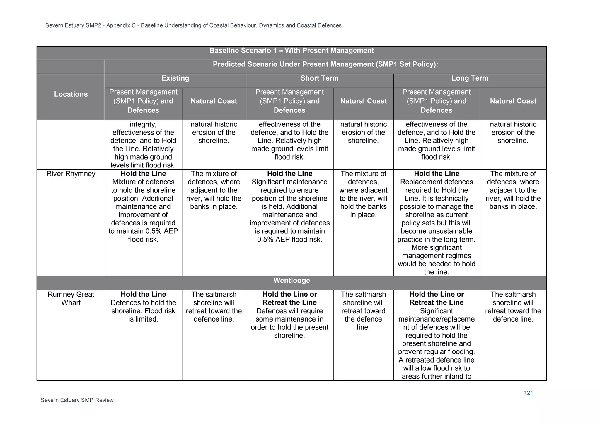 Severn Estuary SMP2 - Appendix C - Baseline Understanding of Coastal Behaviour, Dynamics and Coastal Defences
121
Severn Estuary SMP Review
Baseline Scenario 1 – With Present Management
Predicted Scenario Under Present Management (SMP1 Set Policy):
Locations
Existing Short Term Long Term
Present Management
(SMP1 Policy) and
Defences
Natural Coast
Present Management
(SMP1 Policy) and
Defences
Natural Coast
Present Management
(SMP1 Policy) and
Defences
Natural Coast
integrity,
effectiveness of the
defence, and to Hold
the Line. Relatively
high made ground
levels limit flood risk.
natural historic
erosion of the
shoreline.
effectiveness of the
defence, and to Hold the
Line. Relatively high
made ground levels limit
flood risk.
natural historic
erosion of the
shoreline.
effectiveness of the
defence, and to Hold the
Line. Relatively high
made ground levels limit
flood risk.
natural historic
erosion of the
shoreline.
River Rhymney Hold the Line
Mixture of defences
to hold the shoreline
position. Additional
maintenance and
improvement of
defences is required
to maintain 0.5% AEP
flood risk.
The mixture of
defences, where
adjacent to the
river, will hold the
banks in place.
Hold the Line
Significant maintenance
required to ensure
position of the shoreline
is held. Additional
maintenance and
improvement of defences
is required to maintain
0.5% AEP flood risk.
The mixture of
defences,
where adjacent
to the river, will
hold the banks
in place.
Hold the Line
Replacement defences
required to Hold the
Line. It is technically
possible to manage the
shoreline as current
policy sets but this will
become unsustainable
practice in the long term.
More significant
management regimes
would be needed to hold
the line.
The mixture of
defences, where
adjacent to the
river, will hold the
banks in place.
Wentlooge
Rumney Great
Wharf
Hold the Line
Defences to hold the
shoreline. Flood risk
is limited.
The saltmarsh
shoreline will
retreat toward the
defence line.
Hold the Line or
Retreat the Line
Defences will require
some maintenance in
order to hold the present
shoreline.
The saltmarsh
shoreline will
retreat toward
the defence
line.
Hold the Line or
Retreat the Line
Significant
maintenance/replaceme
nt of defences will be
required to hold the
present shoreline and
prevent regular flooding.
A retreated defence line
will allow flood risk to
areas further inland to
The saltmarsh
shoreline will
retreat toward the
defence line.
 