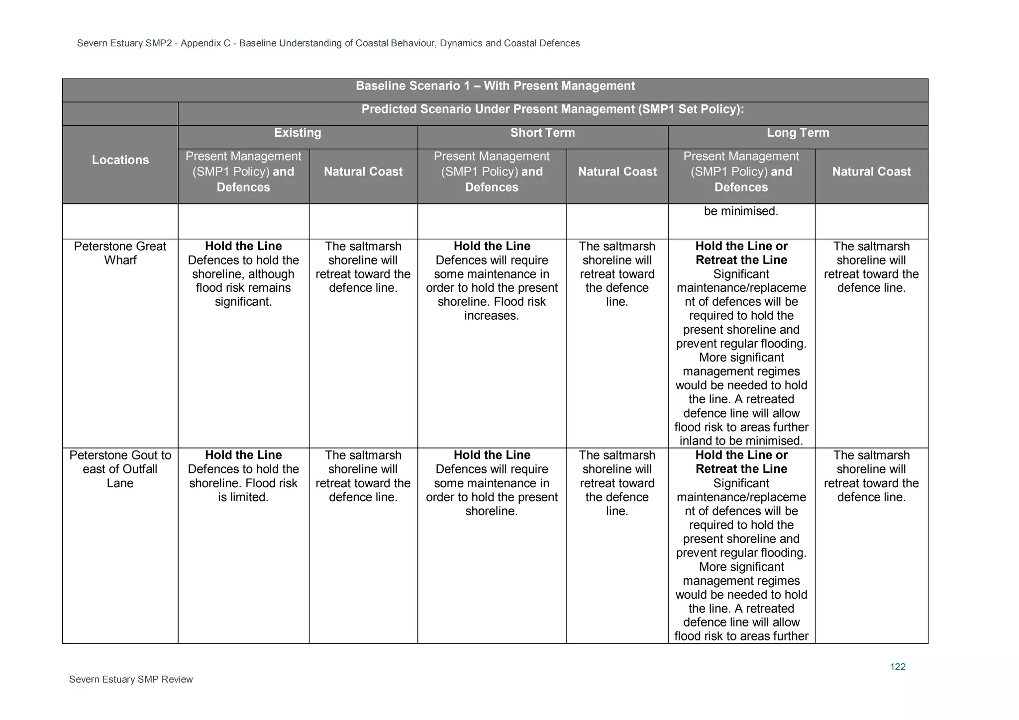 Severn Estuary SMP2 - Appendix C - Baseline Understanding of Coastal Behaviour, Dynamics and Coastal Defences
122
Severn Estuary SMP Review
Baseline Scenario 1 – With Present Management
Predicted Scenario Under Present Management (SMP1 Set Policy):
Locations
Existing Short Term Long Term
Present Management
(SMP1 Policy) and
Defences
Natural Coast
Present Management
(SMP1 Policy) and
Defences
Natural Coast
Present Management
(SMP1 Policy) and
Defences
Natural Coast
be minimised.
Peterstone Great
Wharf
Hold the Line
Defences to hold the
shoreline, although
flood risk remains
significant.
The saltmarsh
shoreline will
retreat toward the
defence line.
Hold the Line
Defences will require
some maintenance in
order to hold the present
shoreline. Flood risk
increases.
The saltmarsh
shoreline will
retreat toward
the defence
line.
Hold the Line or
Retreat the Line
Significant
maintenance/replaceme
nt of defences will be
required to hold the
present shoreline and
prevent regular flooding.
More significant
management regimes
would be needed to hold
the line. A retreated
defence line will allow
flood risk to areas further
inland to be minimised.
The saltmarsh
shoreline will
retreat toward the
defence line.
Peterstone Gout to
east of Outfall
Lane
Hold the Line
Defences to hold the
shoreline. Flood risk
is limited.
The saltmarsh
shoreline will
retreat toward the
defence line.
Hold the Line
Defences will require
some maintenance in
order to hold the present
shoreline.
The saltmarsh
shoreline will
retreat toward
the defence
line.
Hold the Line or
Retreat the Line
Significant
maintenance/replaceme
nt of defences will be
required to hold the
present shoreline and
prevent regular flooding.
More significant
management regimes
would be needed to hold
the line. A retreated
defence line will allow
flood risk to areas further
The saltmarsh
shoreline will
retreat toward the
defence line.
 