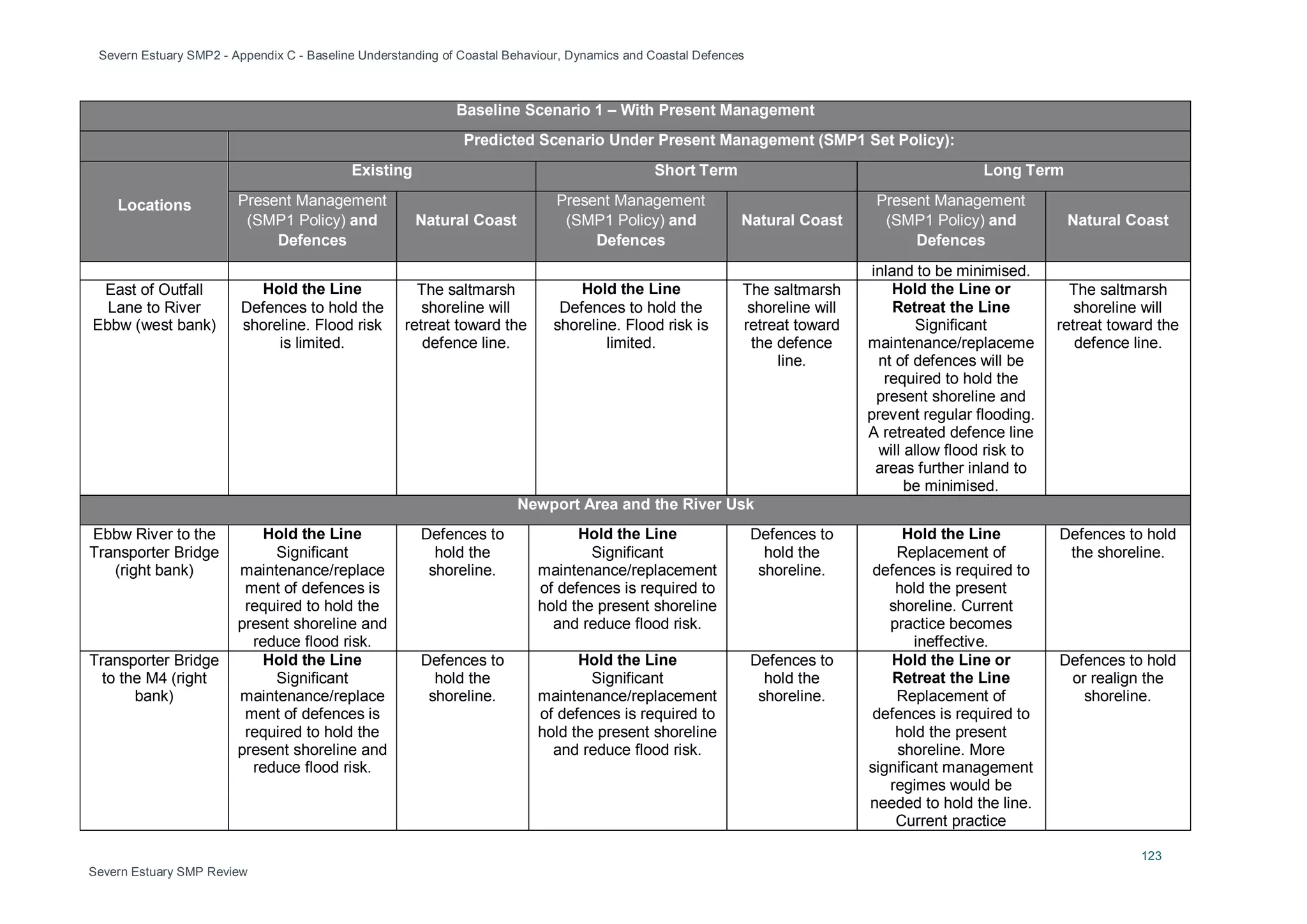 Severn Estuary SMP2 - Appendix C - Baseline Understanding of Coastal Behaviour, Dynamics and Coastal Defences
123
Severn Estuary SMP Review
Baseline Scenario 1 – With Present Management
Predicted Scenario Under Present Management (SMP1 Set Policy):
Locations
Existing Short Term Long Term
Present Management
(SMP1 Policy) and
Defences
Natural Coast
Present Management
(SMP1 Policy) and
Defences
Natural Coast
Present Management
(SMP1 Policy) and
Defences
Natural Coast
inland to be minimised.
East of Outfall
Lane to River
Ebbw (west bank)
Hold the Line
Defences to hold the
shoreline. Flood risk
is limited.
The saltmarsh
shoreline will
retreat toward the
defence line.
Hold the Line
Defences to hold the
shoreline. Flood risk is
limited.
The saltmarsh
shoreline will
retreat toward
the defence
line.
Hold the Line or
Retreat the Line
Significant
maintenance/replaceme
nt of defences will be
required to hold the
present shoreline and
prevent regular flooding.
A retreated defence line
will allow flood risk to
areas further inland to
be minimised.
The saltmarsh
shoreline will
retreat toward the
defence line.
Newport Area and the River Usk
Ebbw River to the
Transporter Bridge
(right bank)
Hold the Line
Significant
maintenance/replace
ment of defences is
required to hold the
present shoreline and
reduce flood risk.
Defences to
hold the
shoreline.
Hold the Line
Significant
maintenance/replacement
of defences is required to
hold the present shoreline
and reduce flood risk.
Defences to
hold the
shoreline.
Hold the Line
Replacement of
defences is required to
hold the present
shoreline. Current
practice becomes
ineffective.
Defences to hold
the shoreline.
Transporter Bridge
to the M4 (right
bank)
Hold the Line
Significant
maintenance/replace
ment of defences is
required to hold the
present shoreline and
reduce flood risk.
Defences to
hold the
shoreline.
Hold the Line
Significant
maintenance/replacement
of defences is required to
hold the present shoreline
and reduce flood risk.
Defences to
hold the
shoreline.
Hold the Line or
Retreat the Line
Replacement of
defences is required to
hold the present
shoreline. More
significant management
regimes would be
needed to hold the line.
Current practice
Defences to hold
or realign the
shoreline.
 