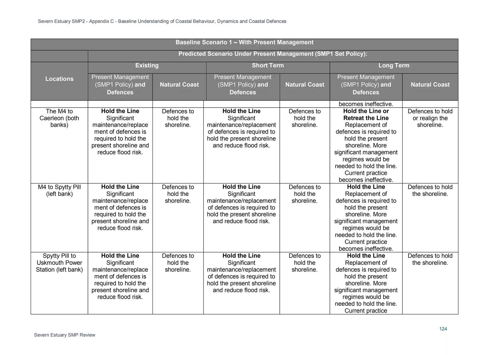 Severn Estuary SMP2 - Appendix C - Baseline Understanding of Coastal Behaviour, Dynamics and Coastal Defences
124
Severn Estuary SMP Review
Baseline Scenario 1 – With Present Management
Predicted Scenario Under Present Management (SMP1 Set Policy):
Locations
Existing Short Term Long Term
Present Management
(SMP1 Policy) and
Defences
Natural Coast
Present Management
(SMP1 Policy) and
Defences
Natural Coast
Present Management
(SMP1 Policy) and
Defences
Natural Coast
becomes ineffective.
The M4 to
Caerleon (both
banks)
Hold the Line
Significant
maintenance/replace
ment of defences is
required to hold the
present shoreline and
reduce flood risk.
Defences to
hold the
shoreline.
Hold the Line
Significant
maintenance/replacement
of defences is required to
hold the present shoreline
and reduce flood risk.
Defences to
hold the
shoreline.
Hold the Line or
Retreat the Line
Replacement of
defences is required to
hold the present
shoreline. More
significant management
regimes would be
needed to hold the line.
Current practice
becomes ineffective.
Defences to hold
or realign the
shoreline.
M4 to Spytty Pill
(left bank)
Hold the Line
Significant
maintenance/replace
ment of defences is
required to hold the
present shoreline and
reduce flood risk.
Defences to
hold the
shoreline.
Hold the Line
Significant
maintenance/replacement
of defences is required to
hold the present shoreline
and reduce flood risk.
Defences to
hold the
shoreline.
Hold the Line
Replacement of
defences is required to
hold the present
shoreline. More
significant management
regimes would be
needed to hold the line.
Current practice
becomes ineffective.
Defences to hold
the shoreline.
Spytty Pill to
Uskmouth Power
Station (left bank)
Hold the Line
Significant
maintenance/replace
ment of defences is
required to hold the
present shoreline and
reduce flood risk.
Defences to
hold the
shoreline.
Hold the Line
Significant
maintenance/replacement
of defences is required to
hold the present shoreline
and reduce flood risk.
Defences to
hold the
shoreline.
Hold the Line
Replacement of
defences is required to
hold the present
shoreline. More
significant management
regimes would be
needed to hold the line.
Current practice
Defences to hold
the shoreline.
 